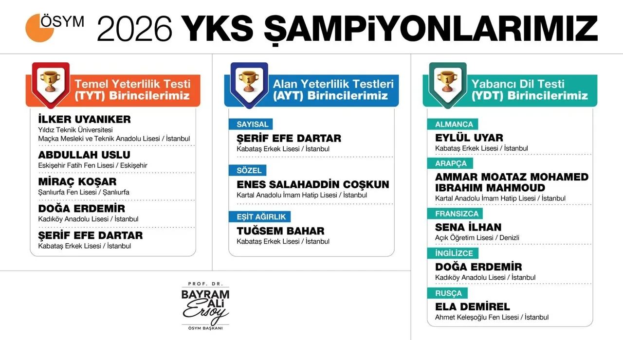 YKS sonuçları açıklandı! ÖSYM duyurdu