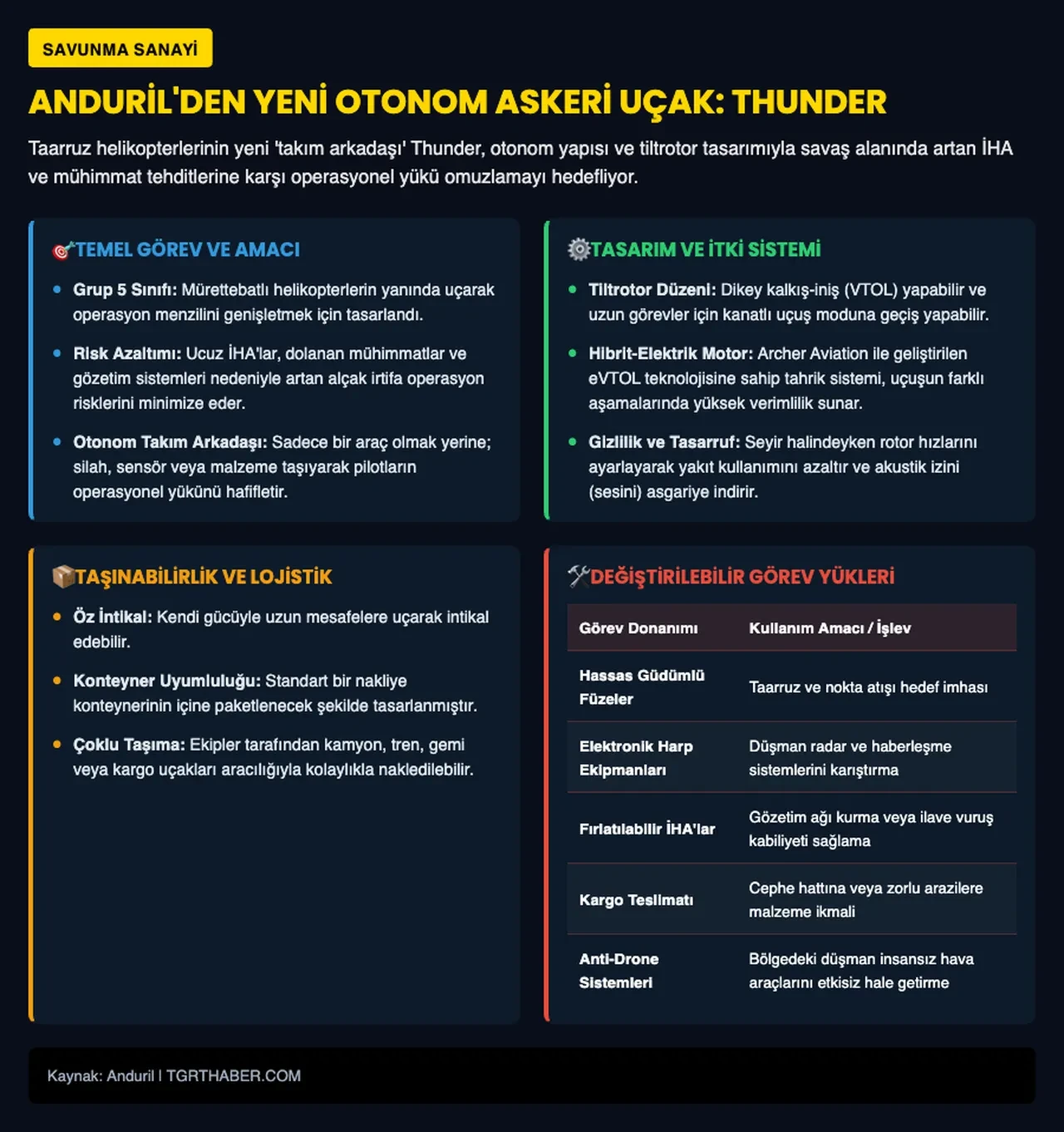 Anduril’den 10 füze kapasiteli insansız savaş helikopteri atağı: Thunder