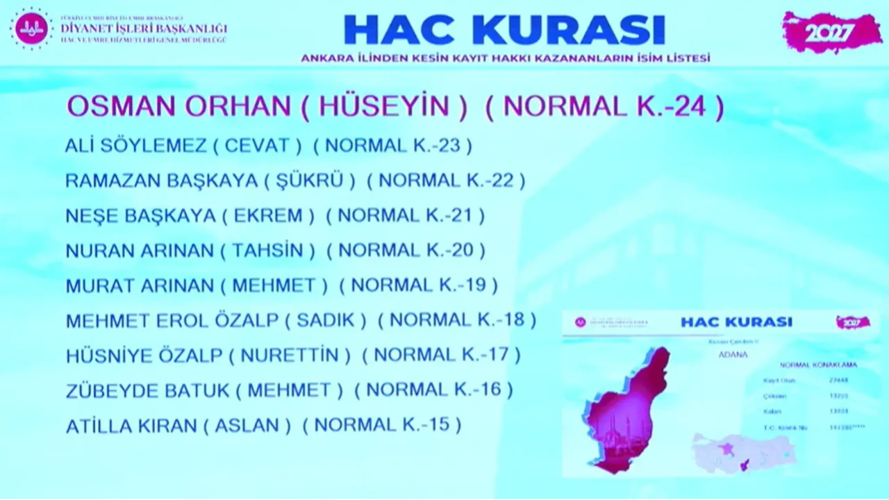 İl İl hac kura sonuçları 2027 kesin kayıt hakkı kazananlar isim listesi! Diyanet İstanbul, Ankara, Adana, Konya, Bursa, Çanakkale, Gaziantep hac kura sonuçları açıklandı mı?