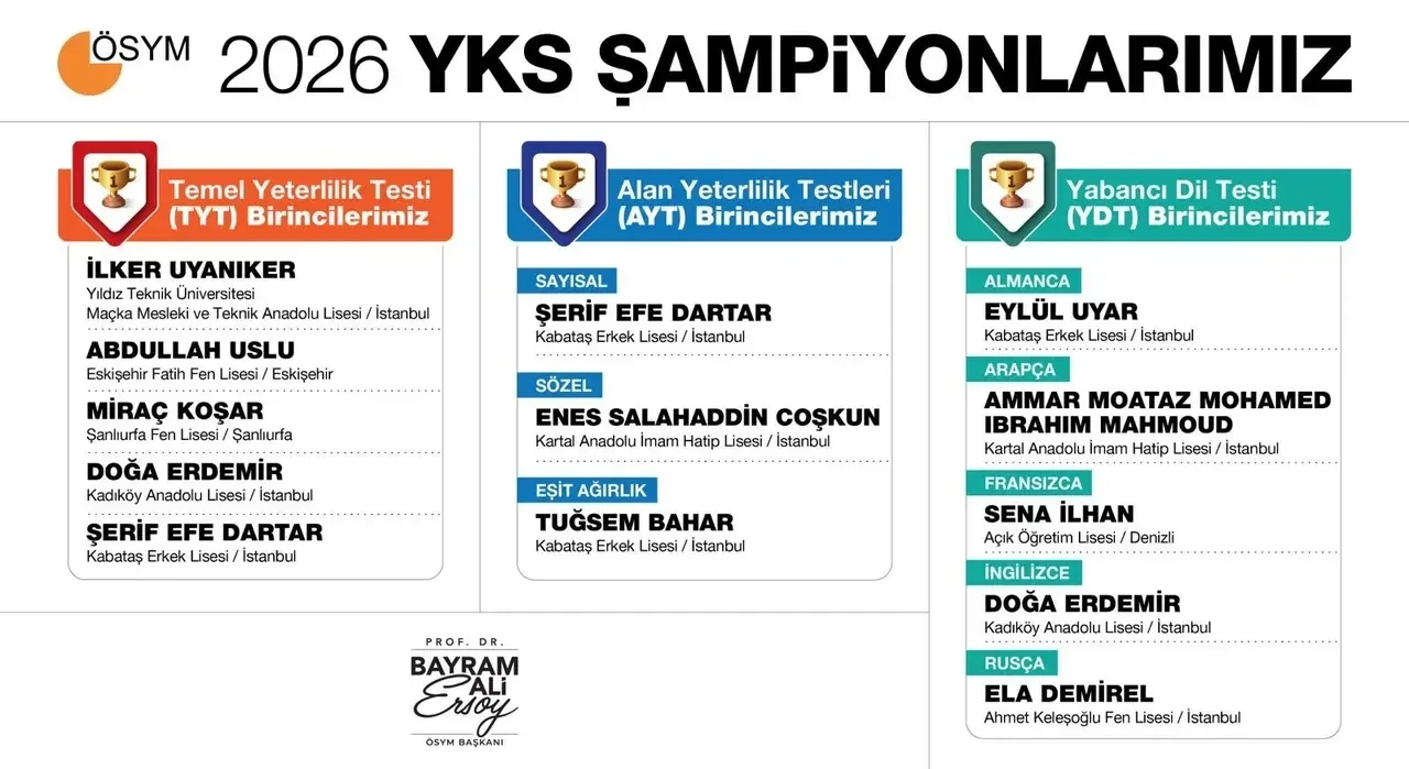 YKS'de dikkat çeken tablo: Puanlar arttı, sıralama düştü! Uzmanlar sebebini açıkladı