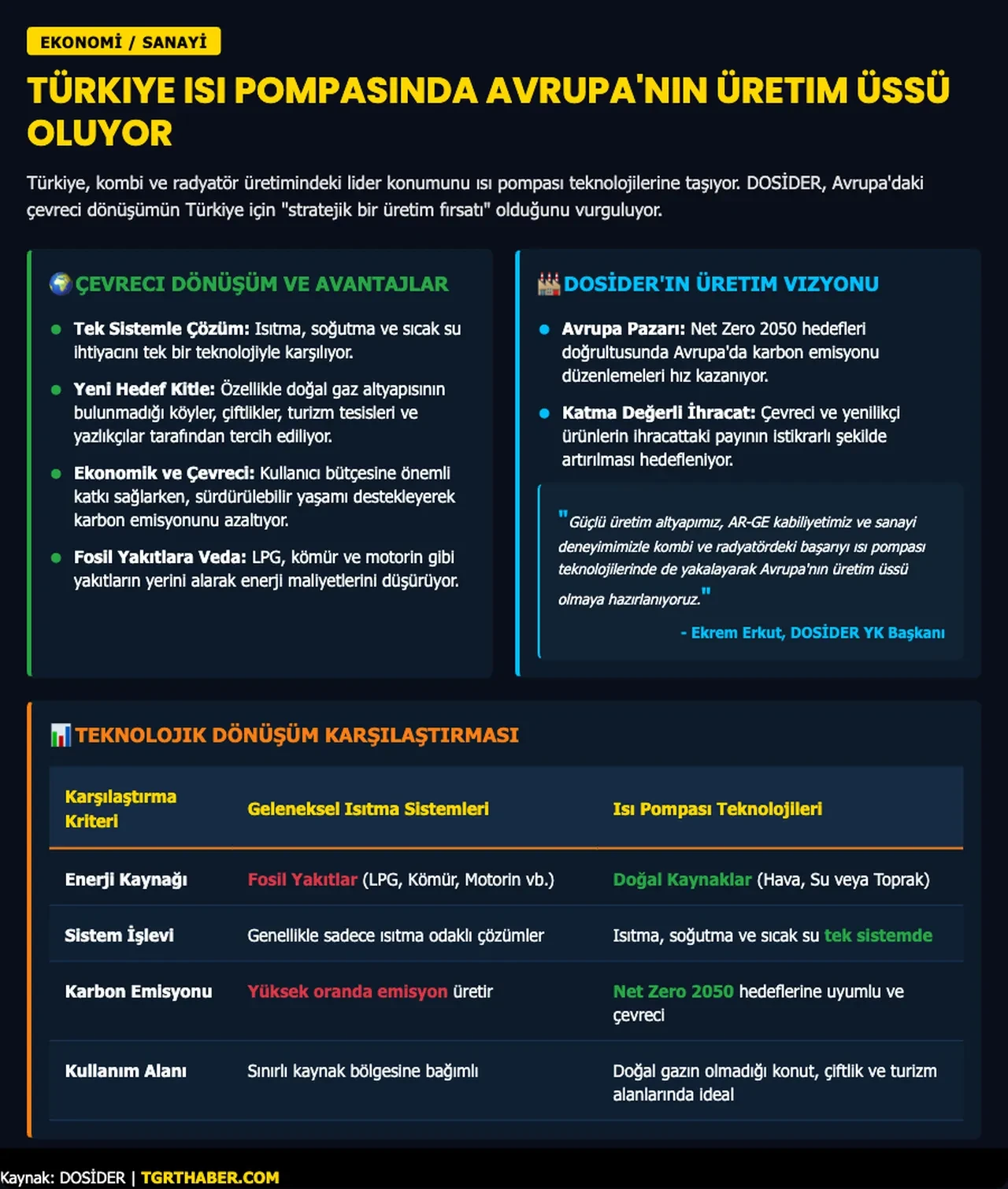 Türkiye, ısı pompası üretiminde Avrupa'nın üssü olmaya hazırlanıyor
