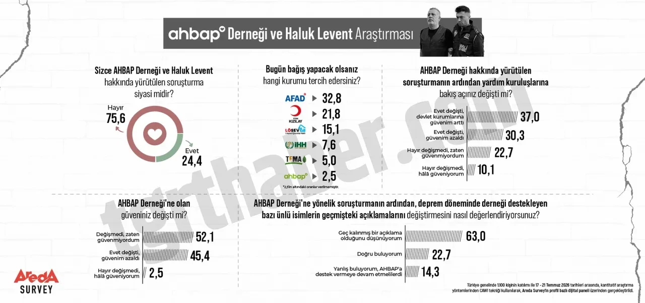 Ahbap soruşturmasıyla ilgili çarpıcı anket! Hâlâ güvenenler var