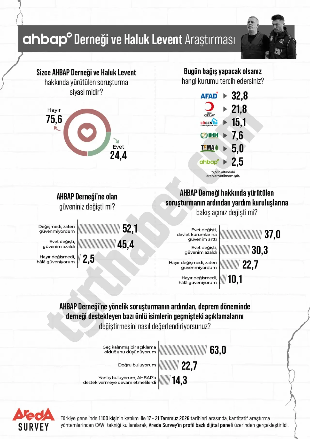 Ahbap soruşturmasıyla ilgili çarpıcı anket! Hâlâ güvenenler var