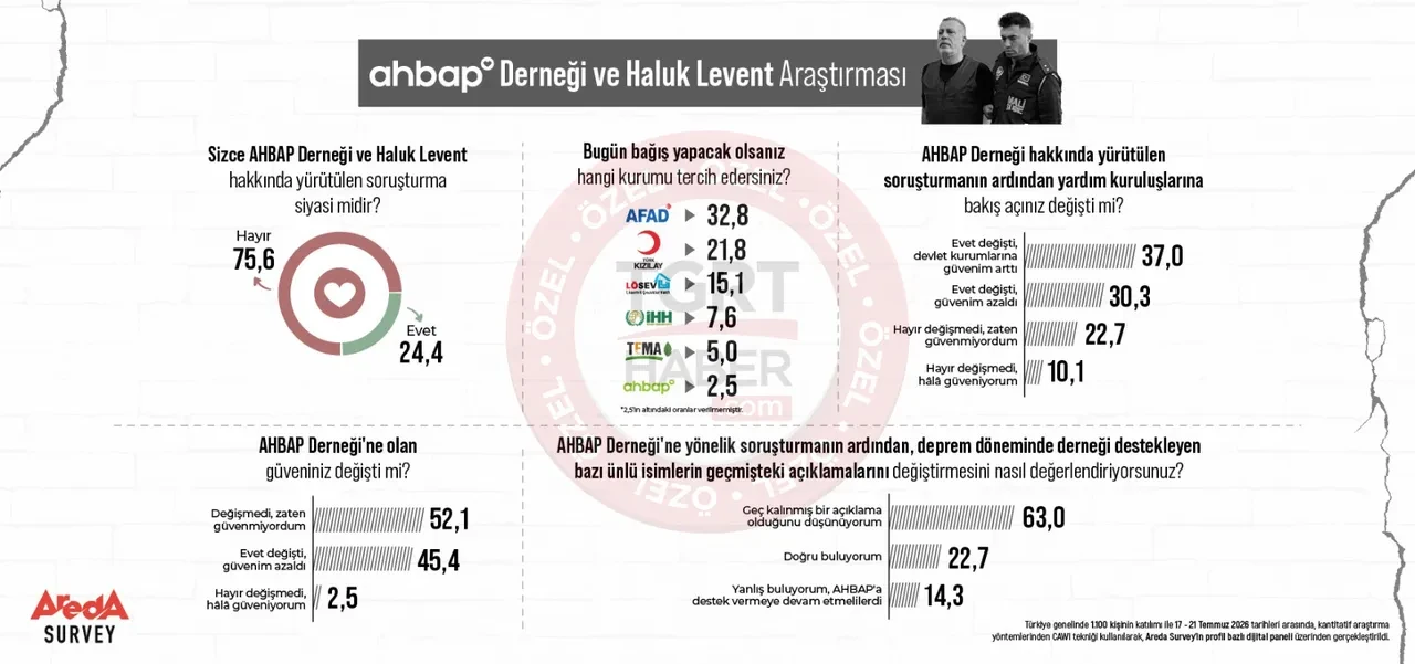 Ahbap soruşturmasıyla ilgili çarpıcı anket! Hâlâ güvenenler var