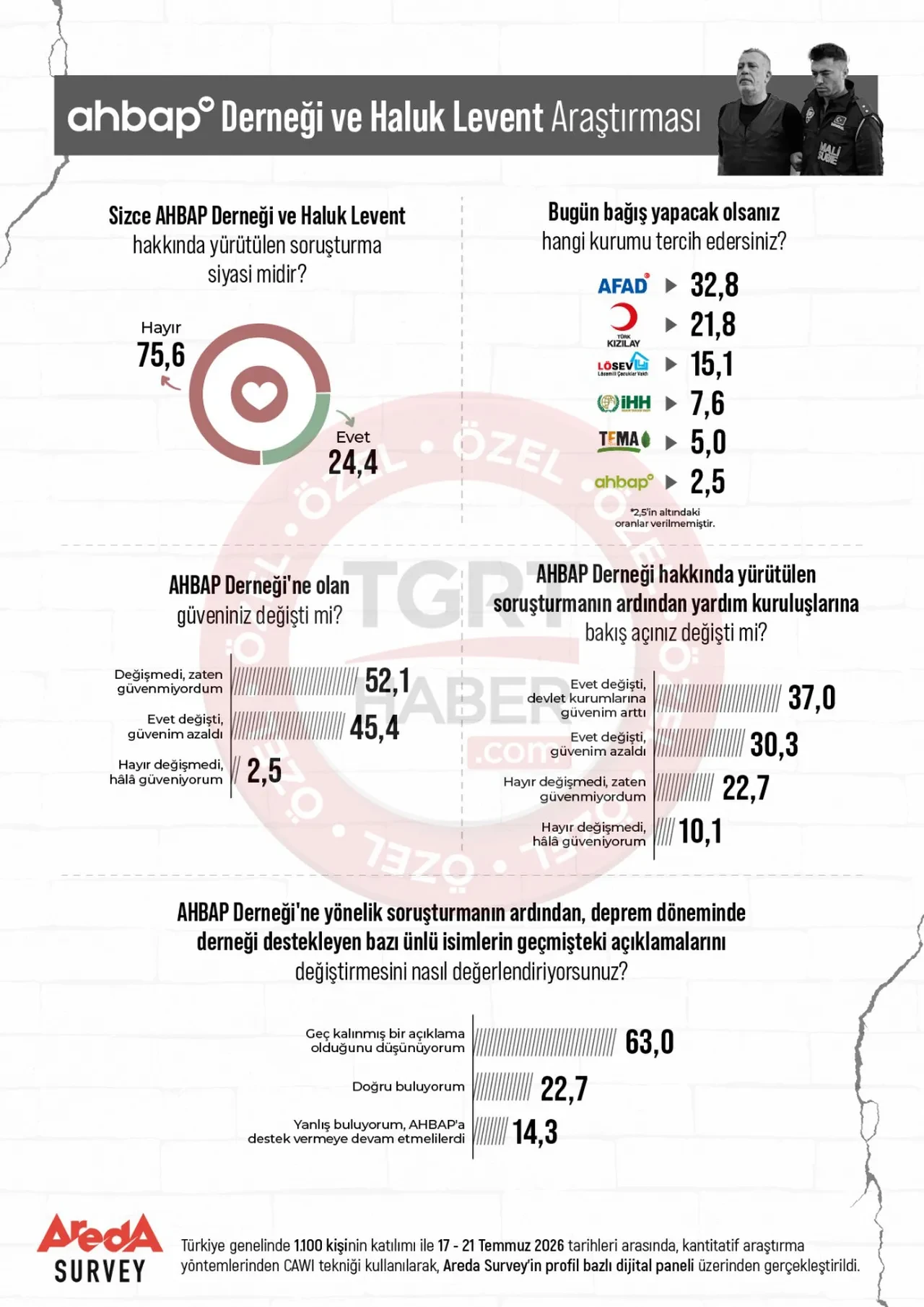 Ahbap soruşturmasıyla ilgili çarpıcı anket! Hâlâ güvenenler var