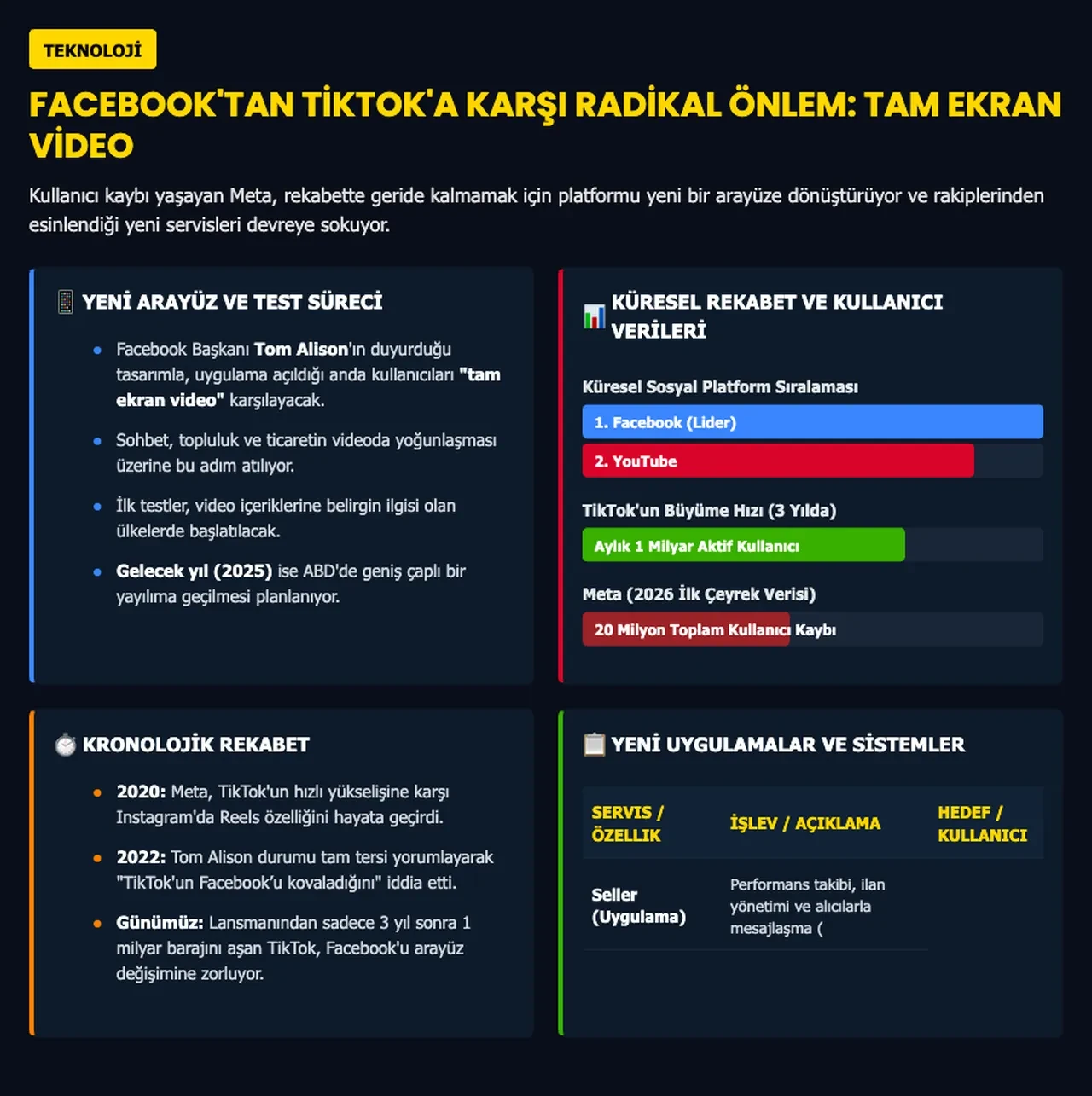 Facebook tasarımını tepeden tırnağa değiştiriyor: Yeni hali TikTok'a benzeyecek
