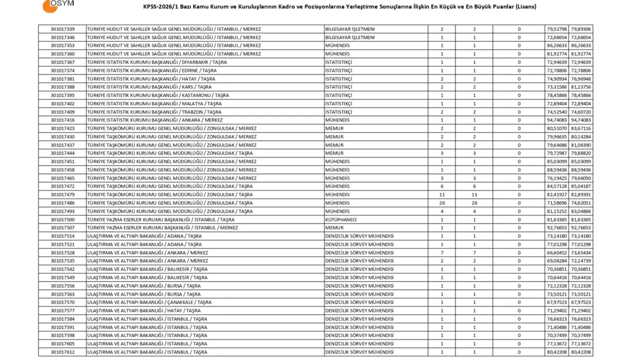 KPSS-2026/1 tercih sonuçları açıklandı mı? ÖSYM merkezi atama sonuçları en büyük ve en küçük puanlar ve sonuç sorgulama ekranı...