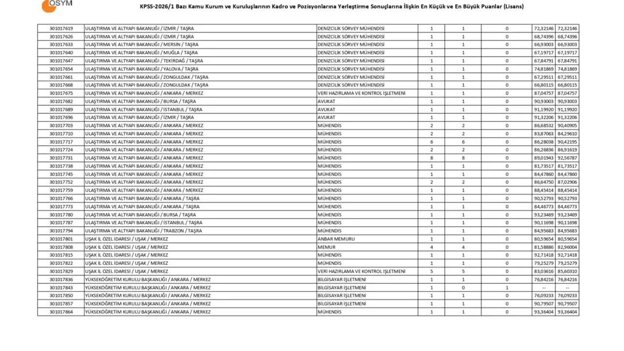 KPSS-2026/1 tercih sonuçları açıklandı mı? ÖSYM merkezi atama sonuçları en büyük ve en küçük puanlar ve sonuç sorgulama ekranı...