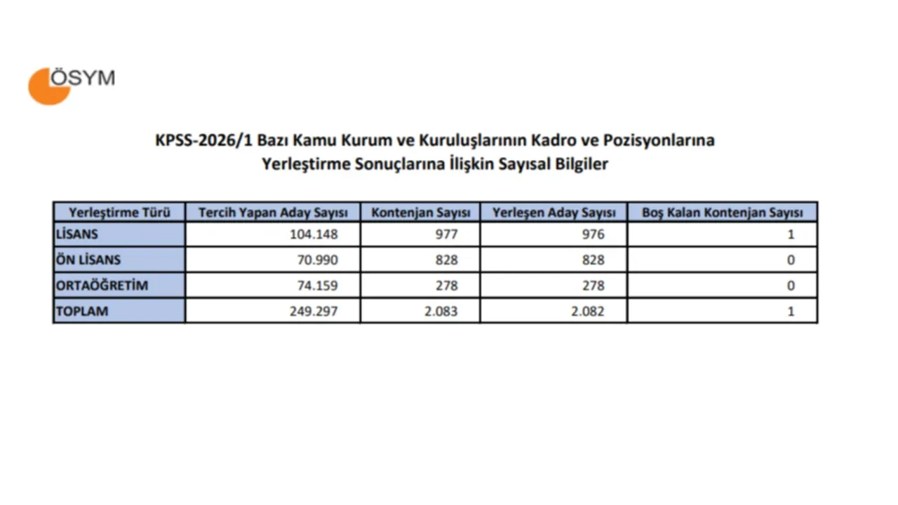 KPSS-2026/1 tercih sonuçları açıklandı mı? ÖSYM merkezi atama sonuçları en büyük ve en küçük puanlar ve sonuç sorgulama ekranı...