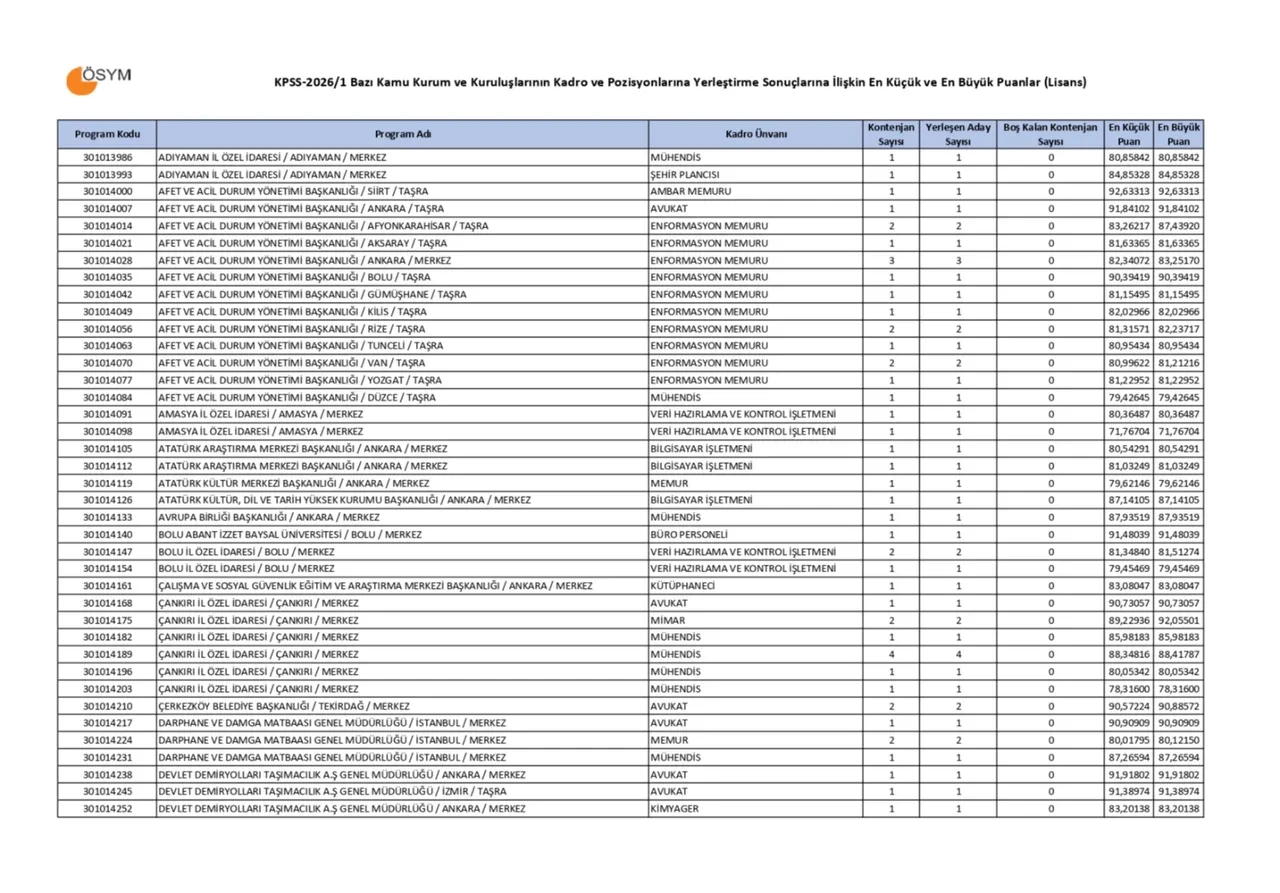 KPSS-2026/1 tercih sonuçları açıklandı mı? ÖSYM merkezi atama sonuçları en büyük ve en küçük puanlar ve sonuç sorgulama ekranı...