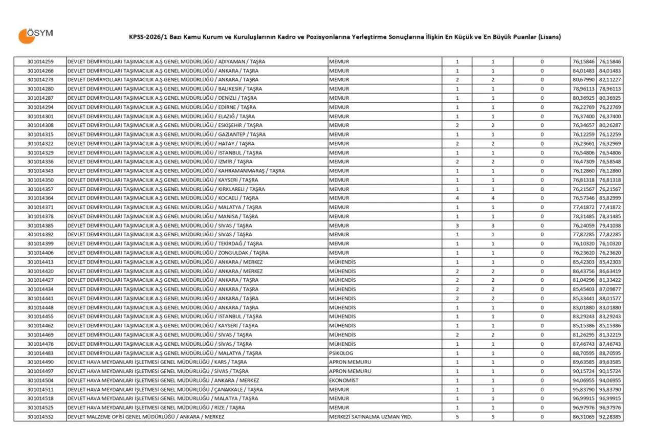 KPSS-2026/1 tercih sonuçları açıklandı mı? ÖSYM merkezi atama sonuçları en büyük ve en küçük puanlar ve sonuç sorgulama ekranı...