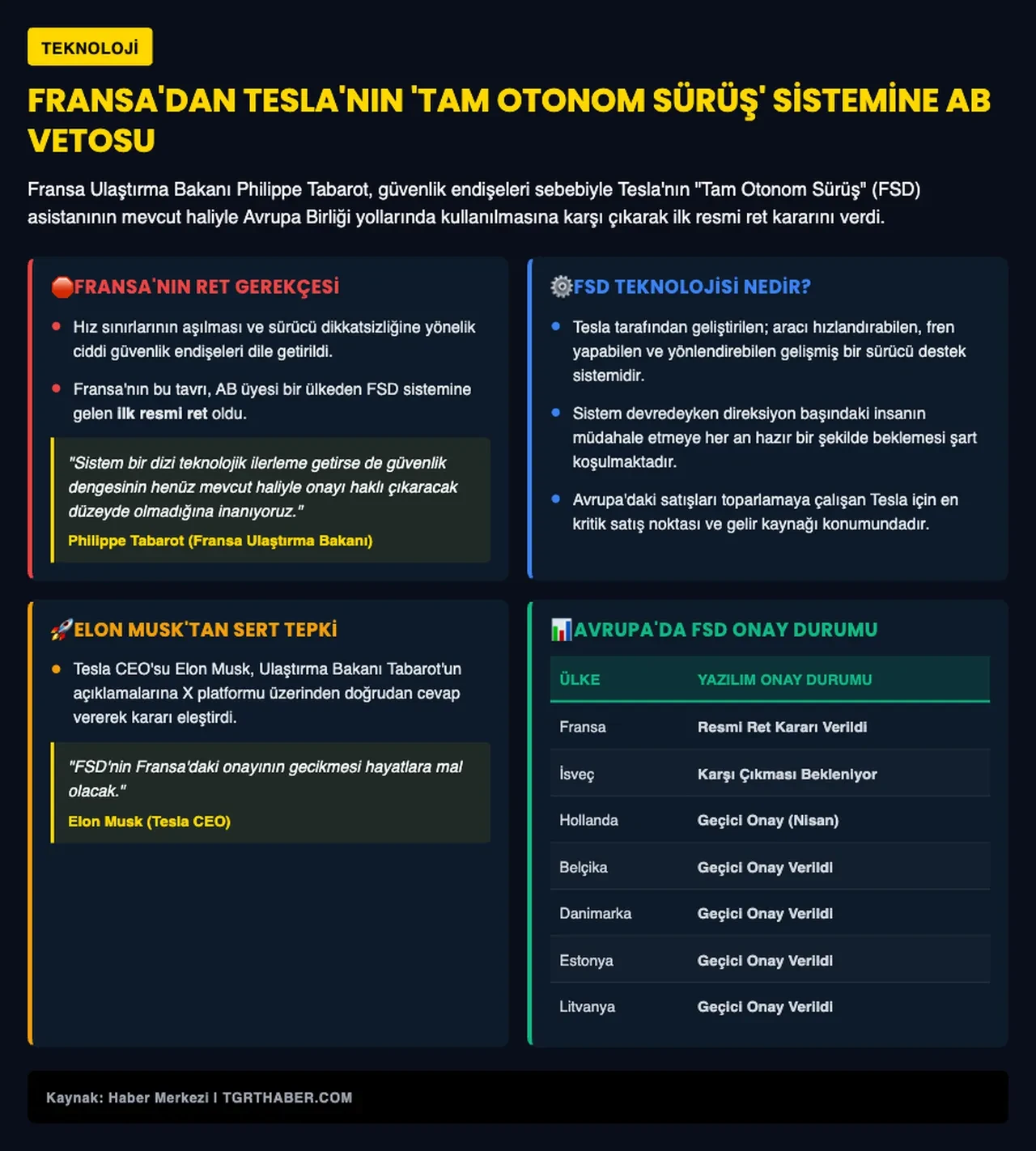 Tesla'nın FSD sistemine ilk kez AB ülkesinden ret! Gerekçesi de belli oldu