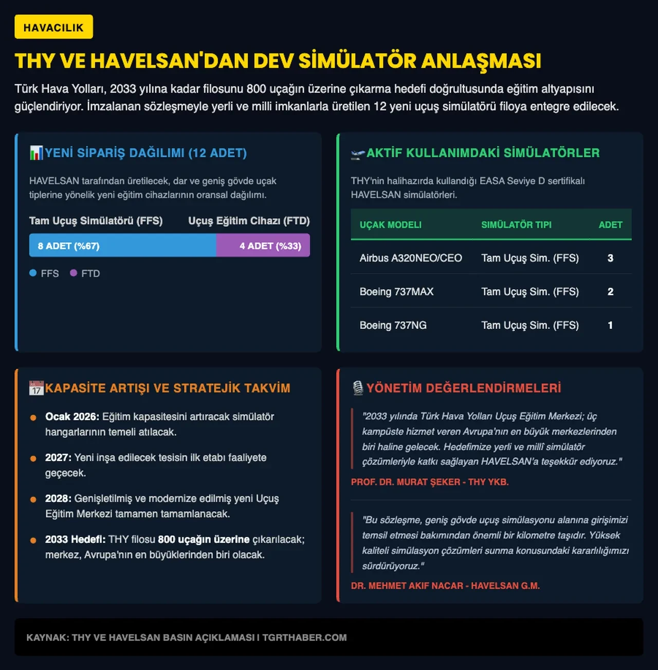 HAVELSAN ile THY el sıkıştı: 12 yeni yerli simülatör teslim edilecek