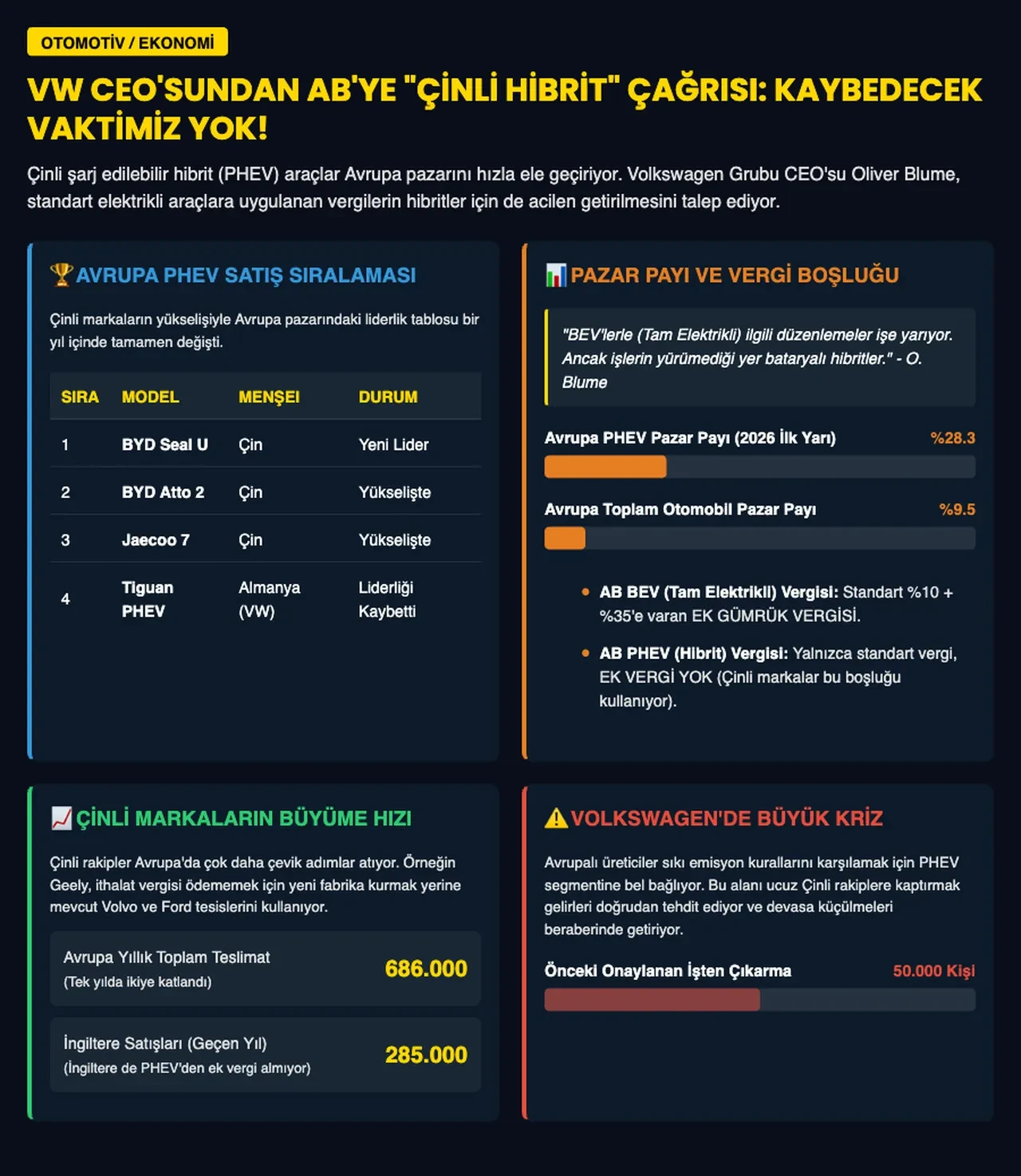 Volkswagen Çinli PHEV araçlara ek vergi istiyor: "Kaybedecek vaktimiz yok"