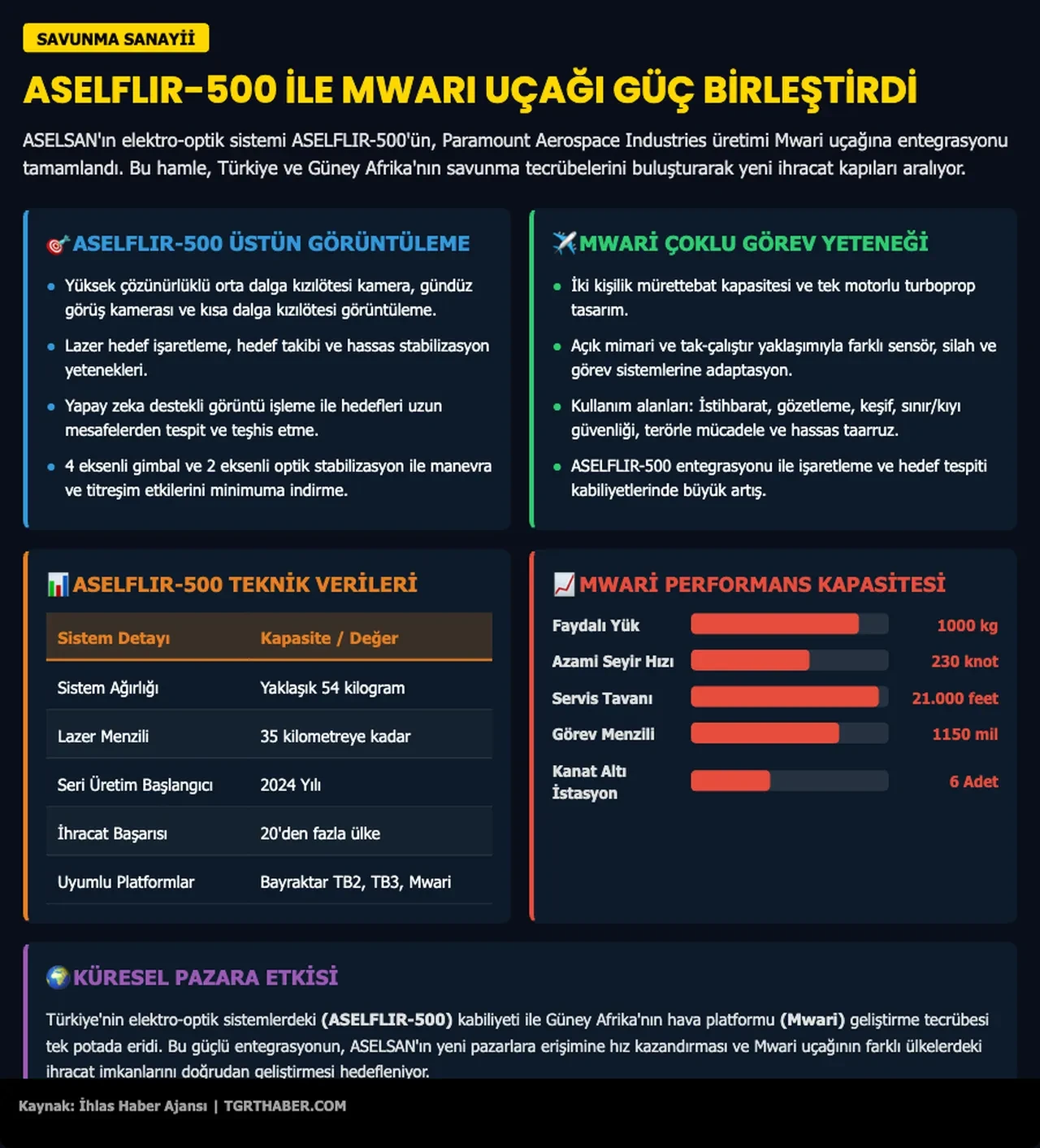 ASELSAN ASELFLIR-500 sistemi, Güney Afrika'nın Mwari uçağında! 20'den fazla ülkenin tercihi olmuştu