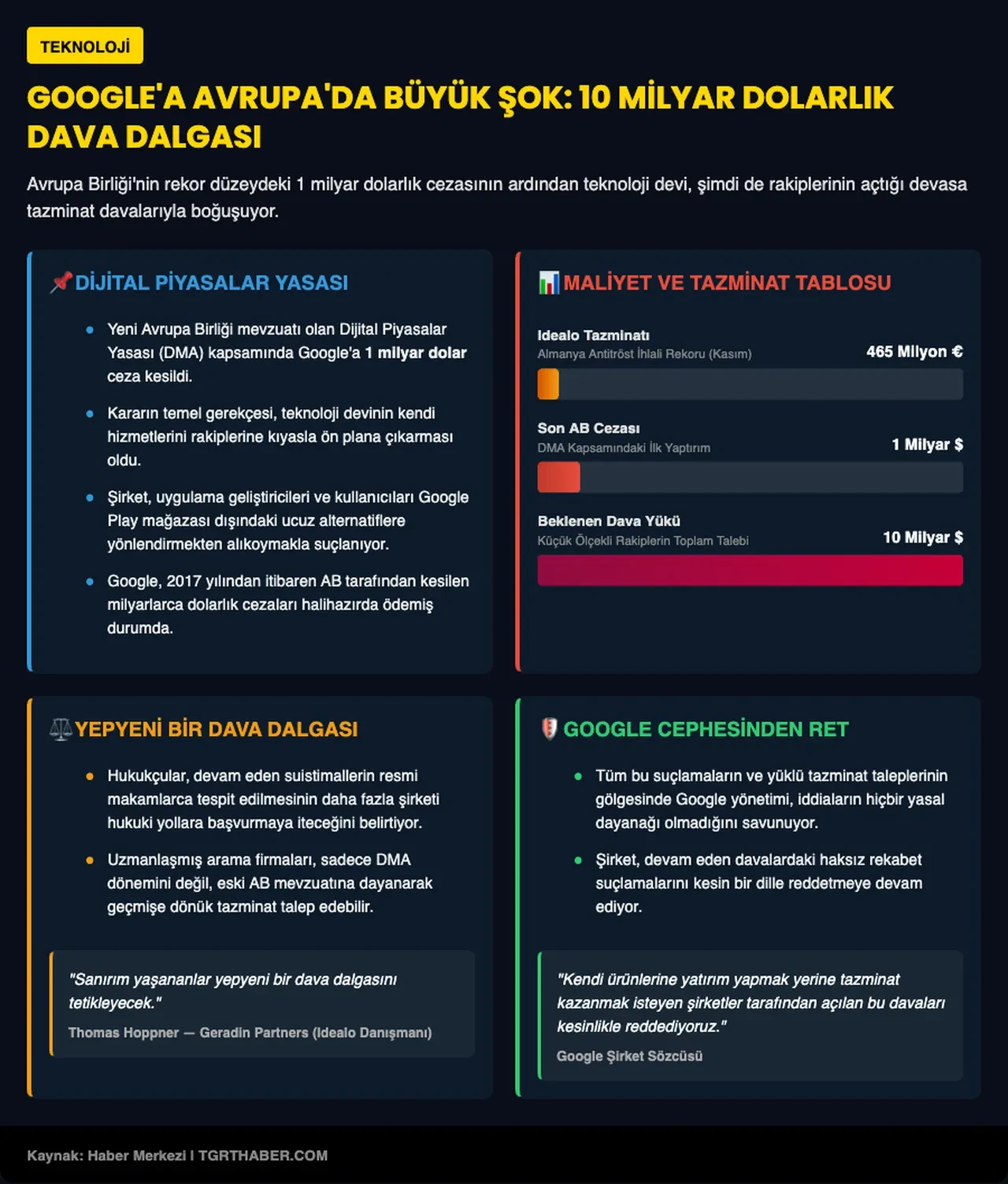 Google'a 10 milyar dolarlık dava dalgası! Rakipleri peşini bırakmıyor