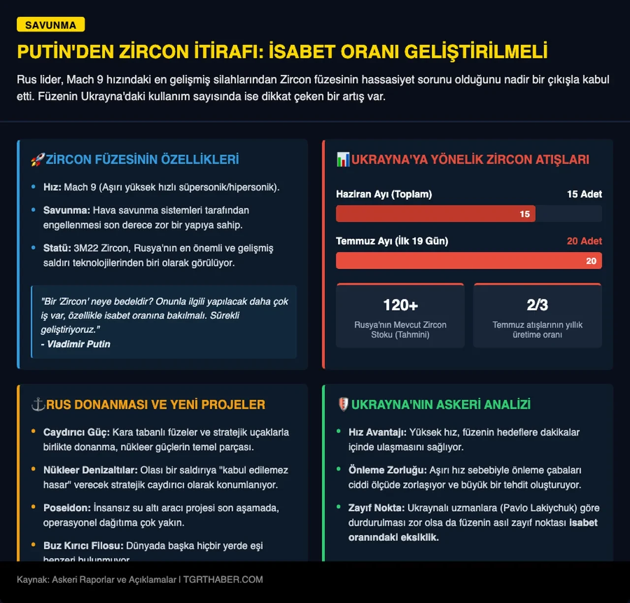 Rusya'nın Ukrayna'da kullandığı Zircon füzesinde kritik kusur! Putin doğruladı