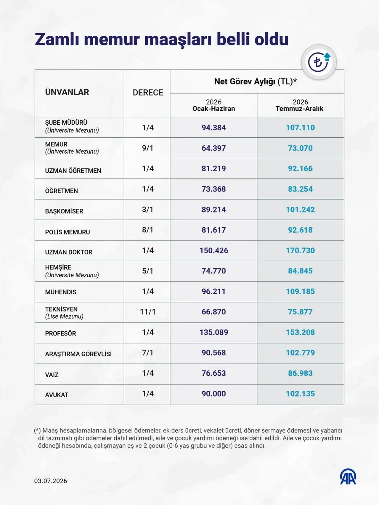 Akademisyen maaşları Temmuz 2026: Profesör, doçent, araştırma görevlisi maaşı ne kadar oldu?