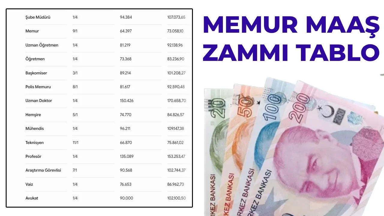 Memur maaş zammı 2026 Temmuz hesaplaması: Öğretmen, hemşire, polis, doktor, mühendis, araştırma görevlisi maaşları 2026 ne kadar oldu?