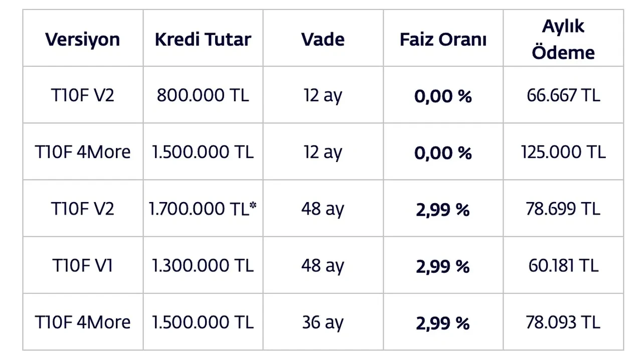 TOGG TEMMUZ 2026 KAMPANYASI 50 BİN TL TAKSİTLE 0 ARABA SAHİBİ OLMA İMKANI SUNUYOR