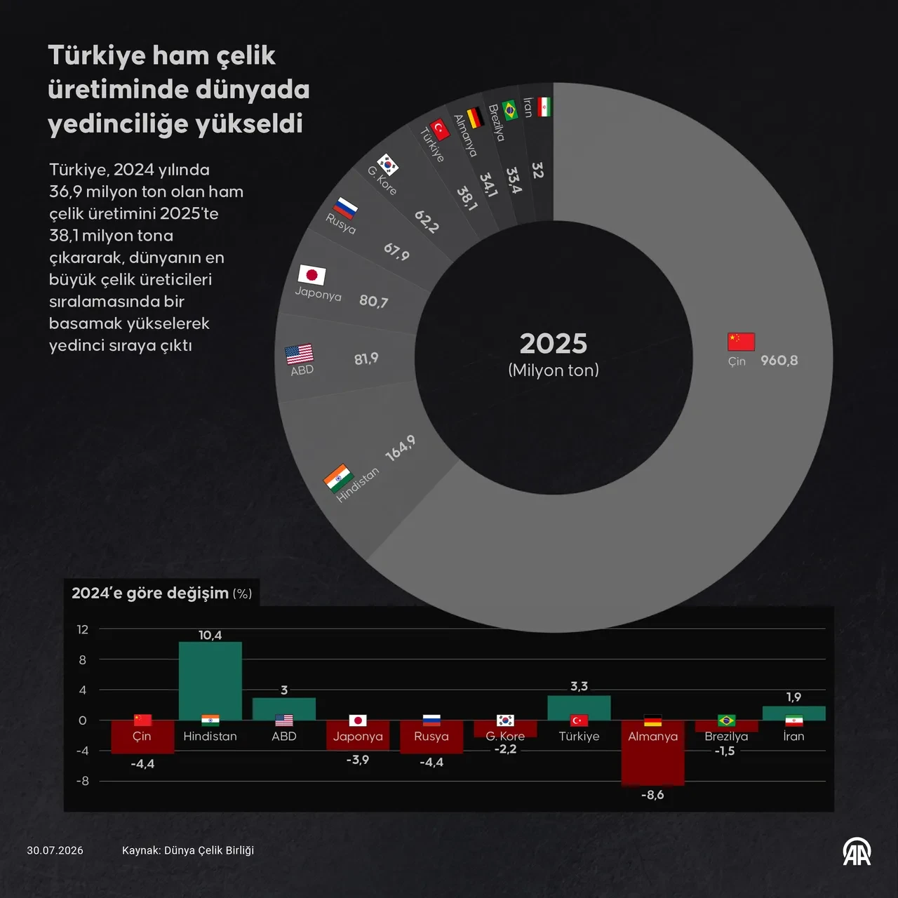 Küresel çelik liginde dev yükseliş: Türkiye vites büyüttü, sırası değişti