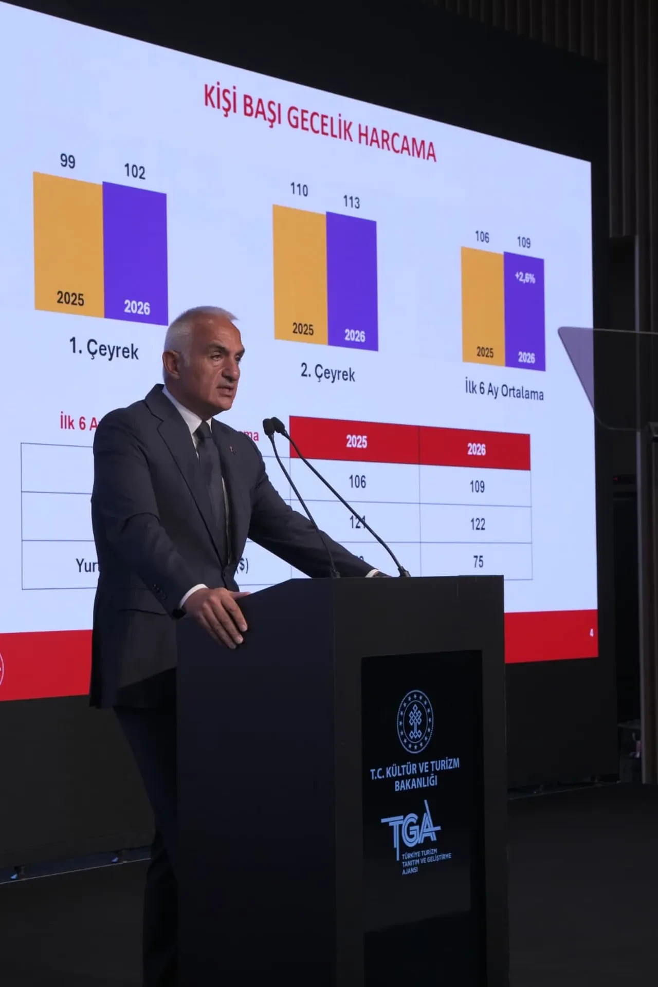 Bakan Ersoy açıkladı: İlk 6 ayda 25,7 milyon turist geldi