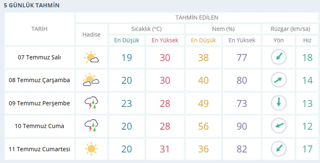 7 Temmuz 2026 hava durumu | Meteoroloji tarih verdi: İstanbul'a yağmur geliyor