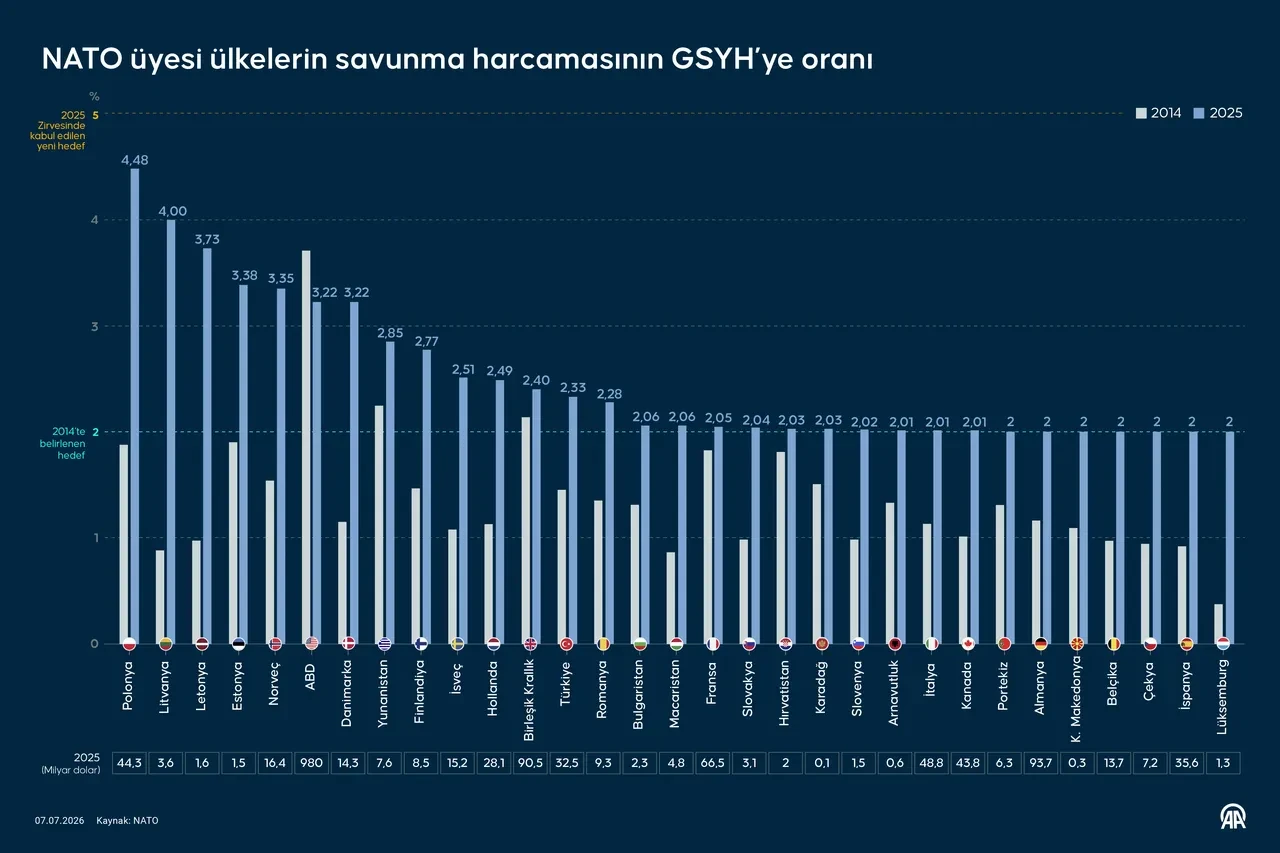 NATO'da savunma bütçesi rekor kıracak: Türkiye'nin 2026 harcaması belli oldu