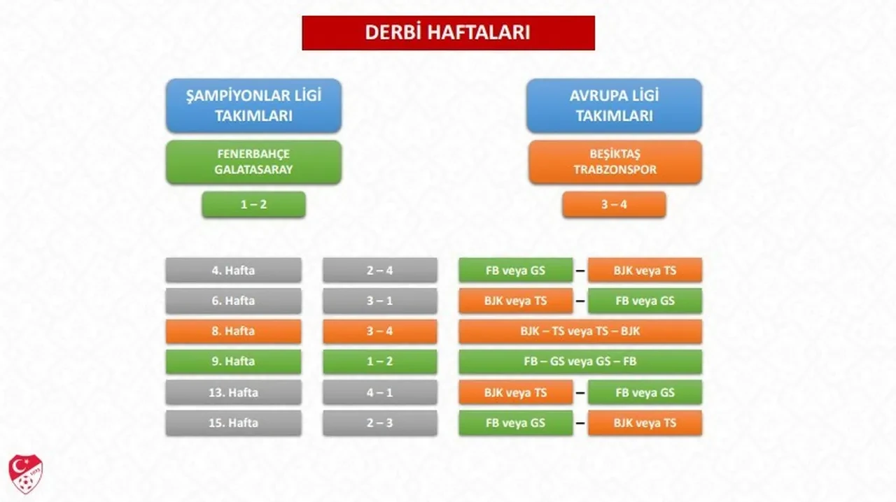 TFF açıkladı: Süper Lig'de derbi haftaları belli oldu!