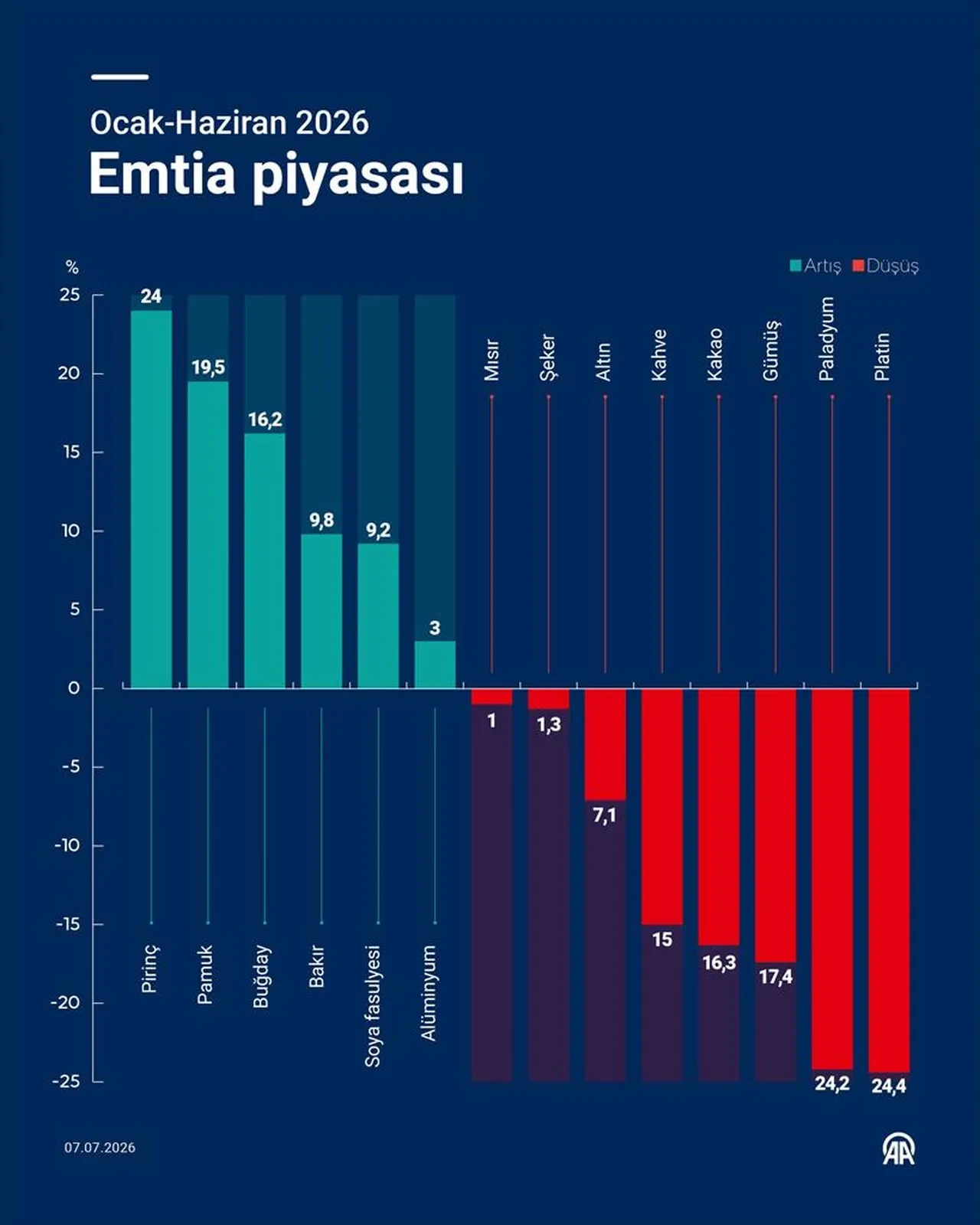 Yılın ilk yarısında rekor kırdıran ürünler hangileri oldu? Emtia piyasasının karnesi
