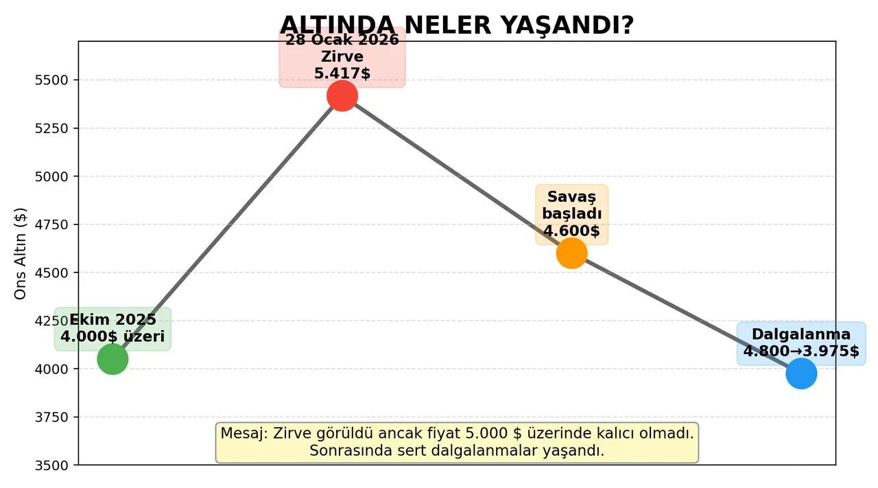 Gram altın ne zaman yükselecek? Prof. Dr. Sefer Şener dip ve zirve rakamları açıkladı