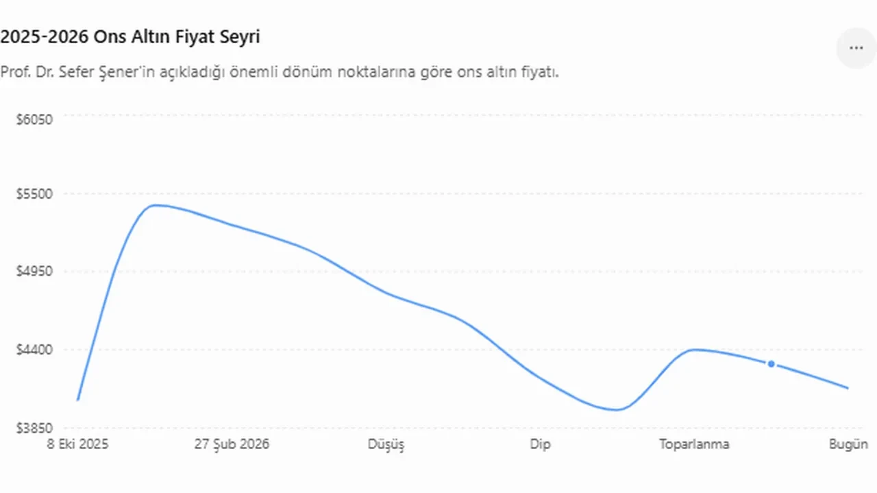 Gram altın ne zaman yükselecek? Prof. Dr. Sefer Şener dip ve zirve rakamları açıkladı