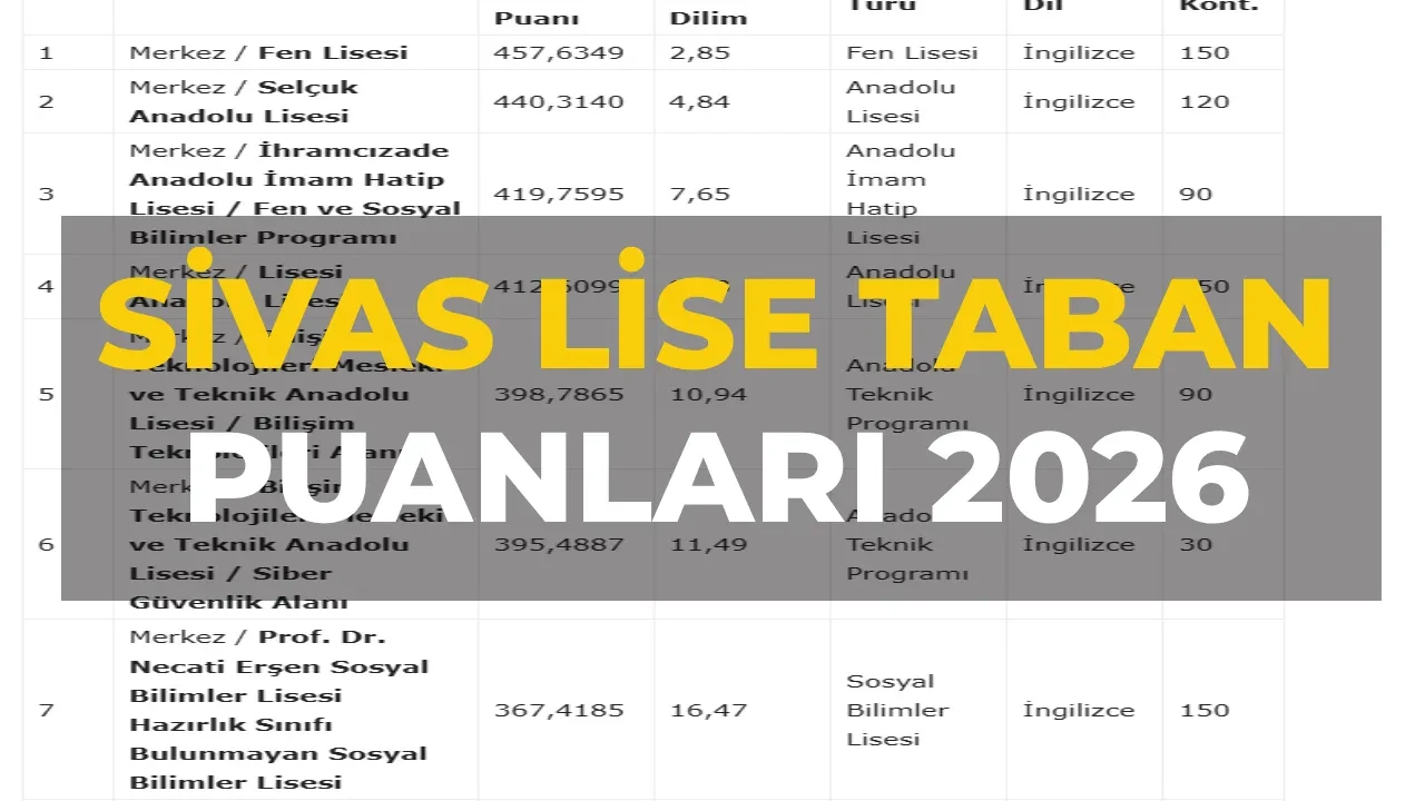 Sivas lise taban puanları 2026 ve LGS yüzdelik dilimleri ve okul kontenjanları! Fen Lisesi, Anadolu Lisesi, Sosyal Bilimler