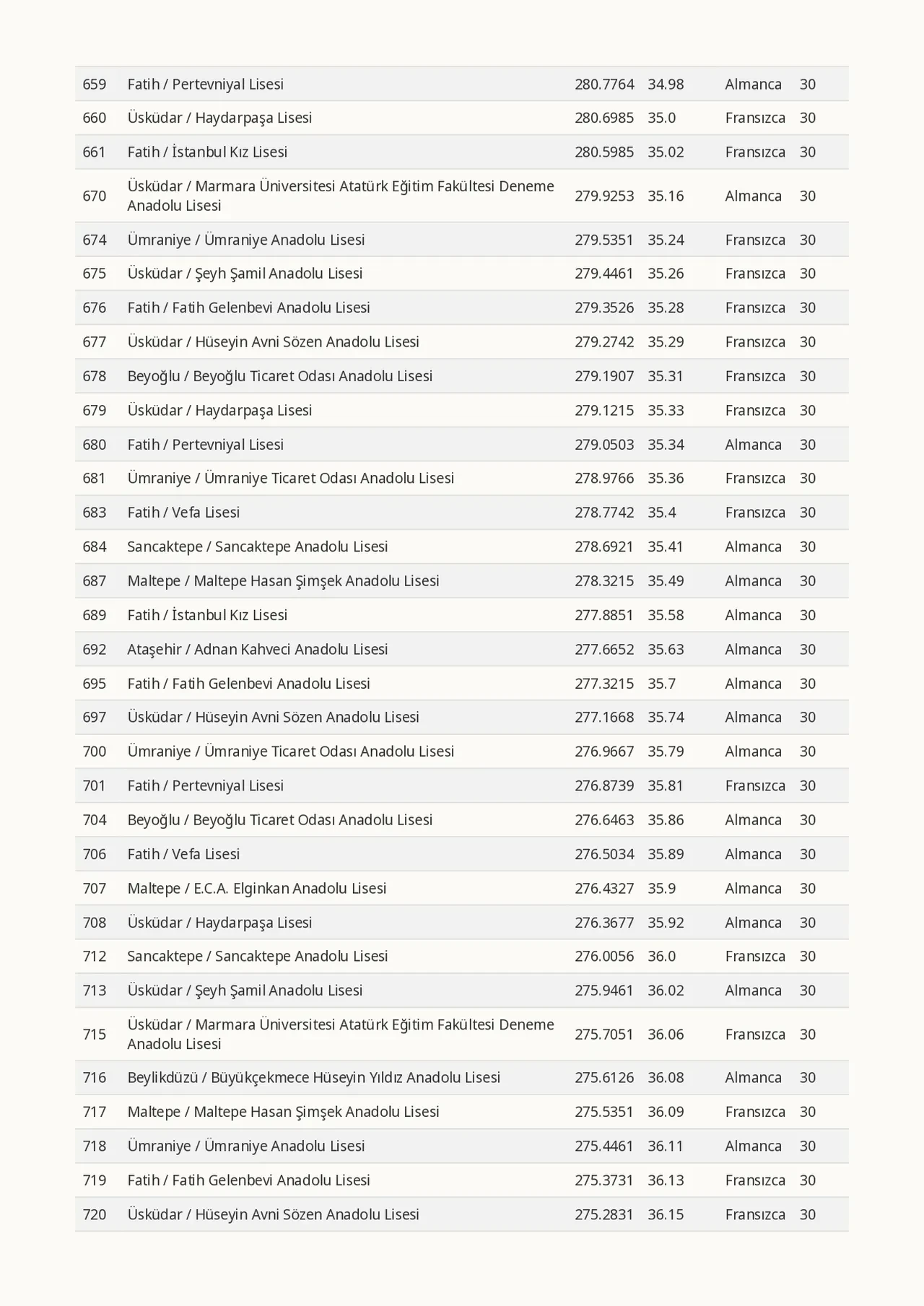 İstanbul lise taban puanları 2026 ve LGS yüzdelik dilimleri ve okul kontenjanları! Fen Lisesi, Anadolu Lisesi, Sosyal Bilimler