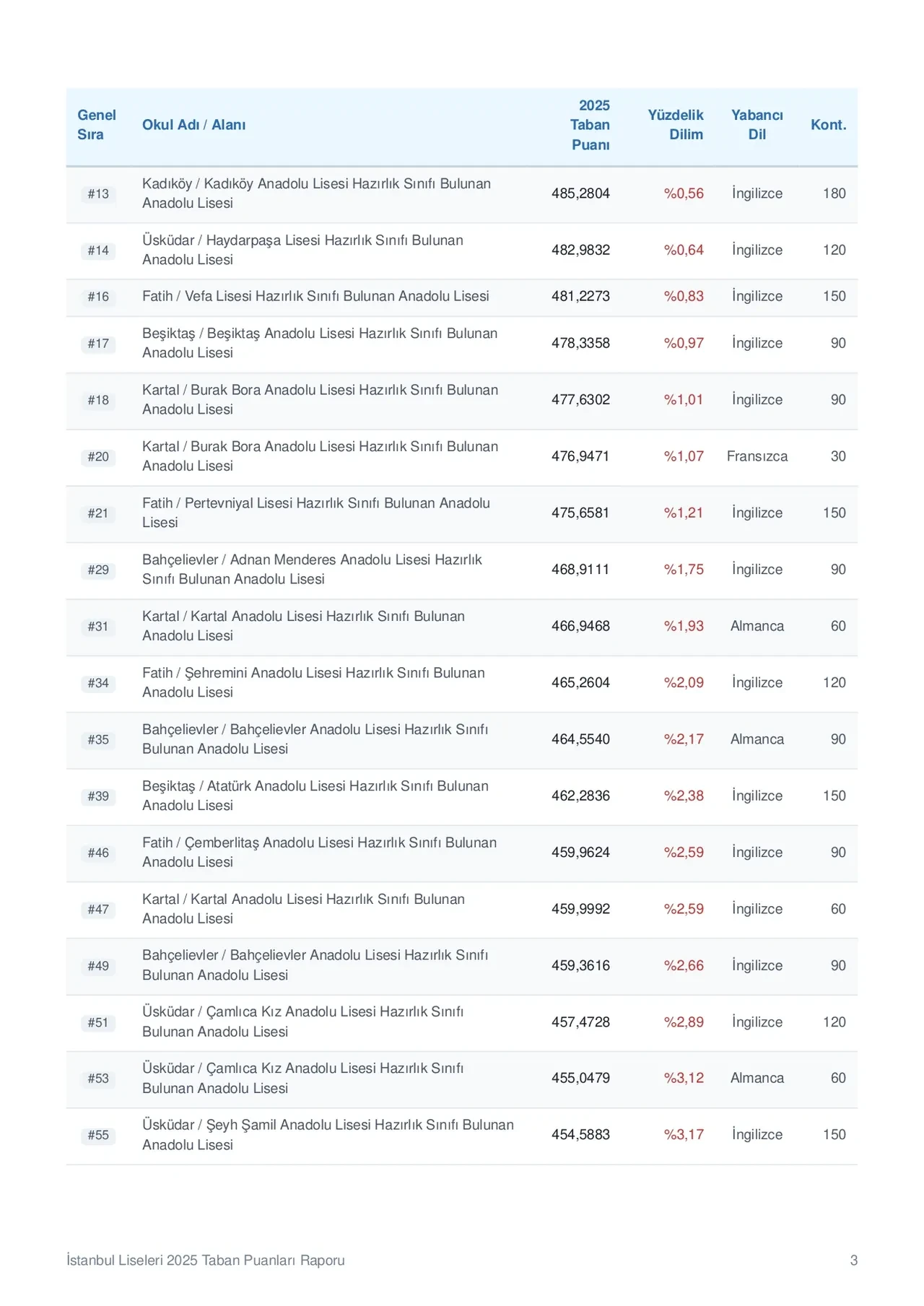 İstanbul lise taban puanları 2026 ve LGS yüzdelik dilimleri ve okul kontenjanları! Fen Lisesi, Anadolu Lisesi, Sosyal Bilimler