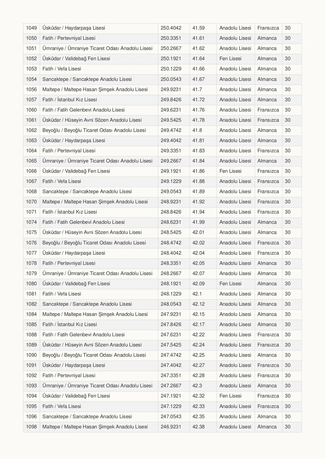 İstanbul lise taban puanları 2026 ve LGS yüzdelik dilimleri ve okul kontenjanları! Fen Lisesi, Anadolu Lisesi, Sosyal Bilimler