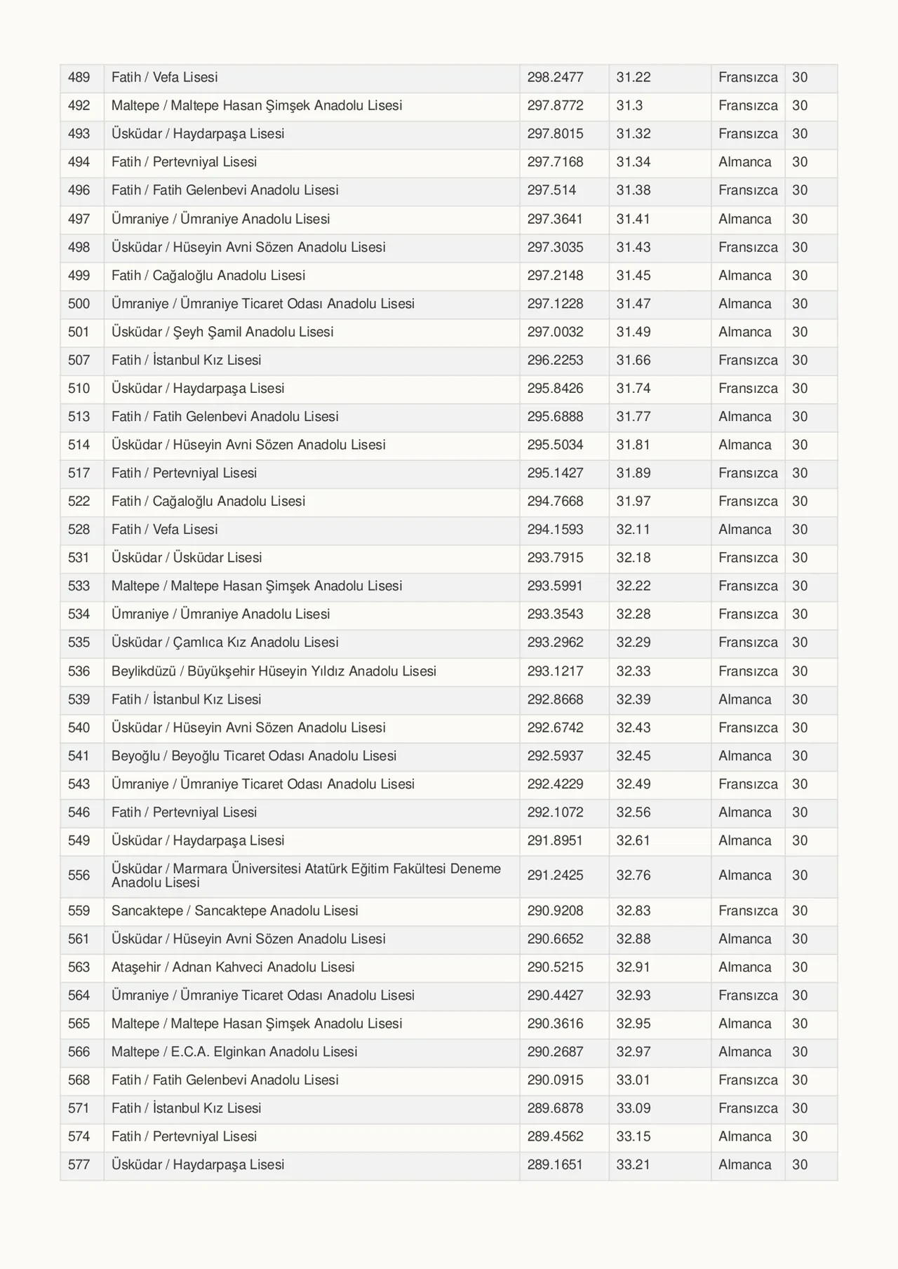 İstanbul lise taban puanları 2026 ve LGS yüzdelik dilimleri ve okul kontenjanları! Fen Lisesi, Anadolu Lisesi, Sosyal Bilimler