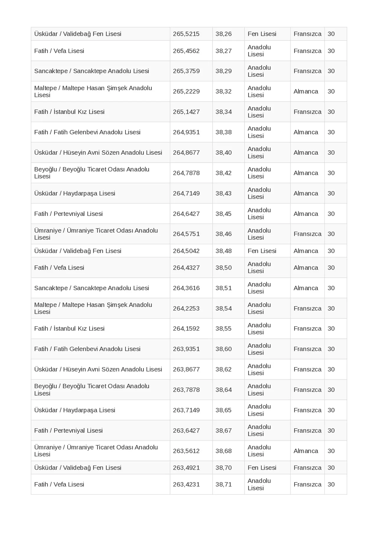 İstanbul lise taban puanları 2026 ve LGS yüzdelik dilimleri ve okul kontenjanları! Fen Lisesi, Anadolu Lisesi, Sosyal Bilimler