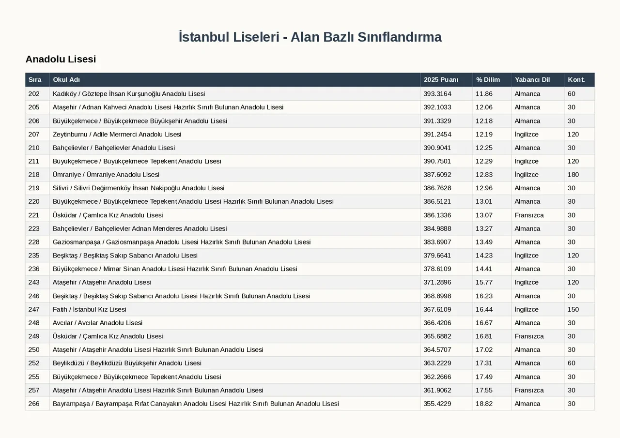 İstanbul lise taban puanları 2026 ve LGS yüzdelik dilimleri ve okul kontenjanları! Fen Lisesi, Anadolu Lisesi, Sosyal Bilimler