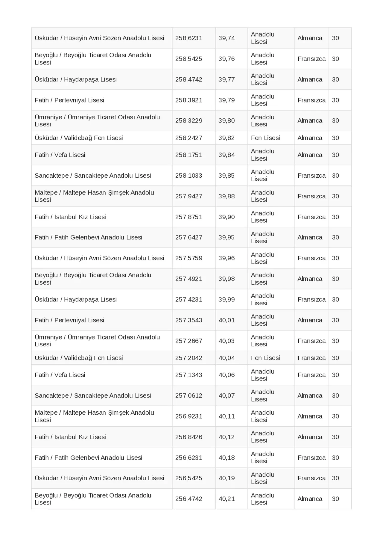 İstanbul lise taban puanları 2026 ve LGS yüzdelik dilimleri ve okul kontenjanları! Fen Lisesi, Anadolu Lisesi, Sosyal Bilimler
