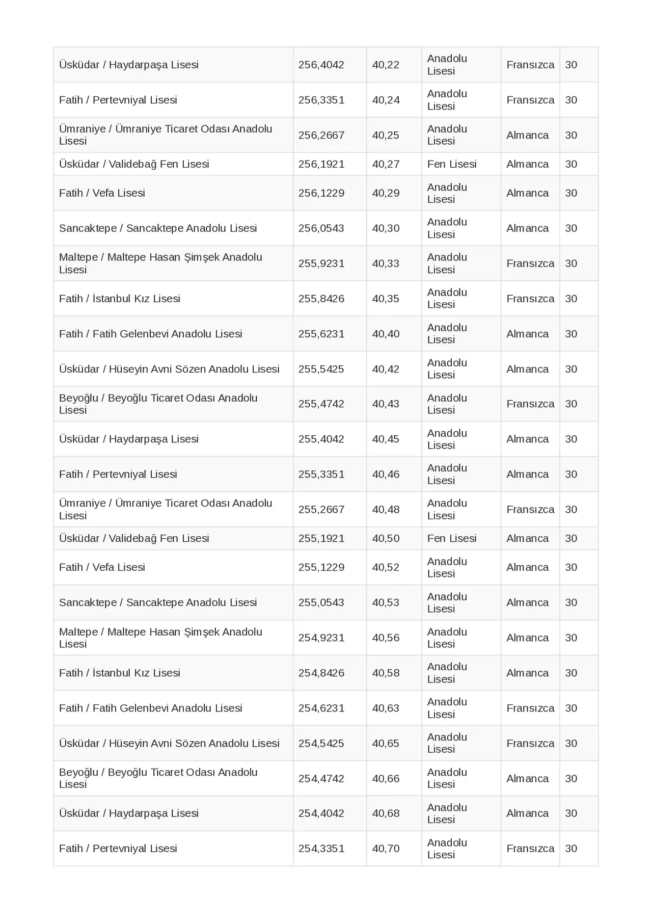 İstanbul lise taban puanları 2026 ve LGS yüzdelik dilimleri ve okul kontenjanları! Fen Lisesi, Anadolu Lisesi, Sosyal Bilimler
