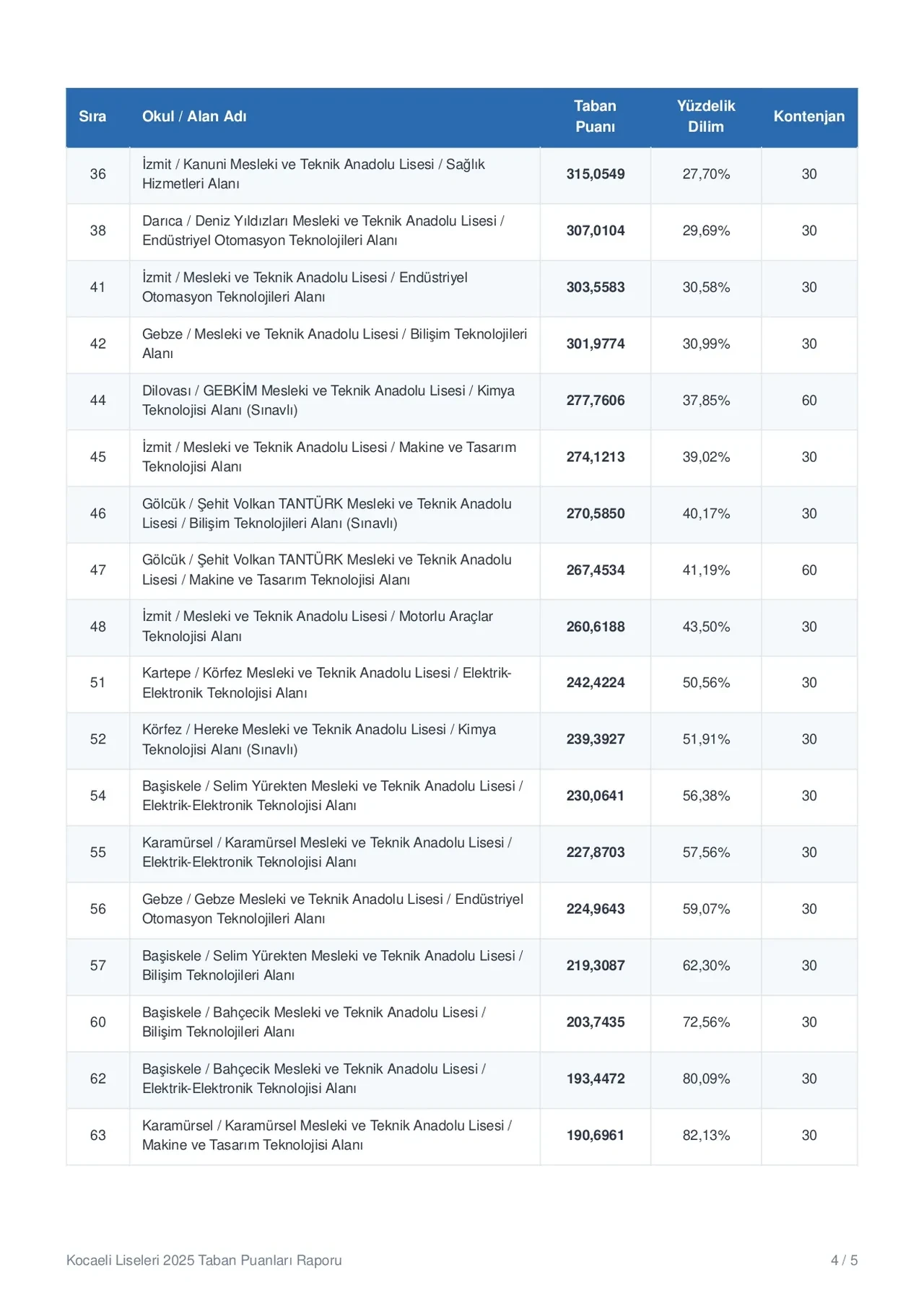 Kocaeli lise taban puanları 2026 ve LGS yüzdelik dilimleri ve okul kontenjanları! Fen Lisesi, Anadolu Lisesi, Sosyal Bilimler