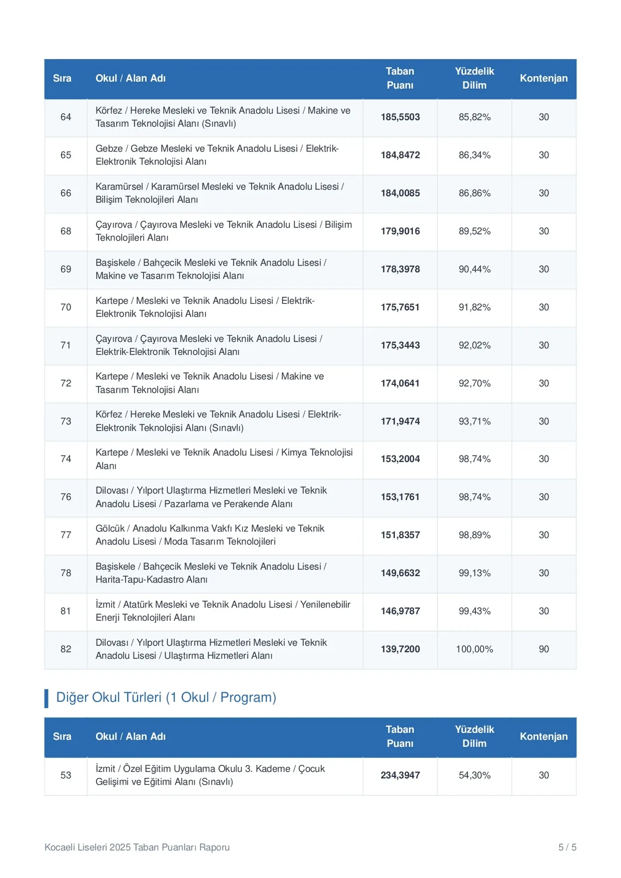 Kocaeli lise taban puanları 2026 ve LGS yüzdelik dilimleri ve okul kontenjanları! Fen Lisesi, Anadolu Lisesi, Sosyal Bilimler