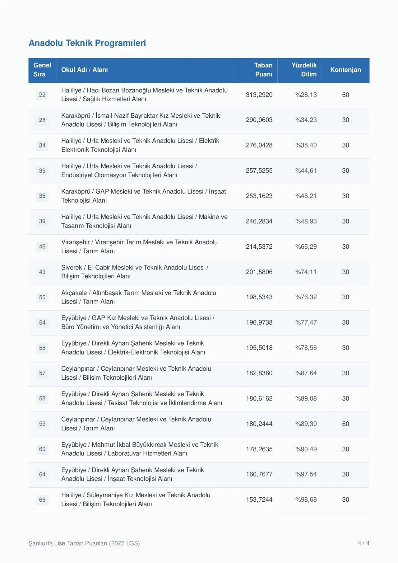 Şanlıurfa lise taban puanları 2026 ve LGS yüzdelik dilimleri ve okul kontenjanları! Fen Lisesi, Anadolu Lisesi, Sosyal Bilimler