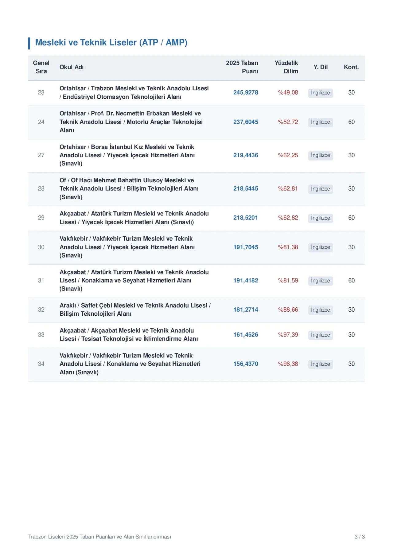 Trabzon lise taban puanları 2026 ve LGS yüzdelik dilimleri ve okul kontenjanları! Fen Lisesi, Anadolu Lisesi, Sosyal Bilimler