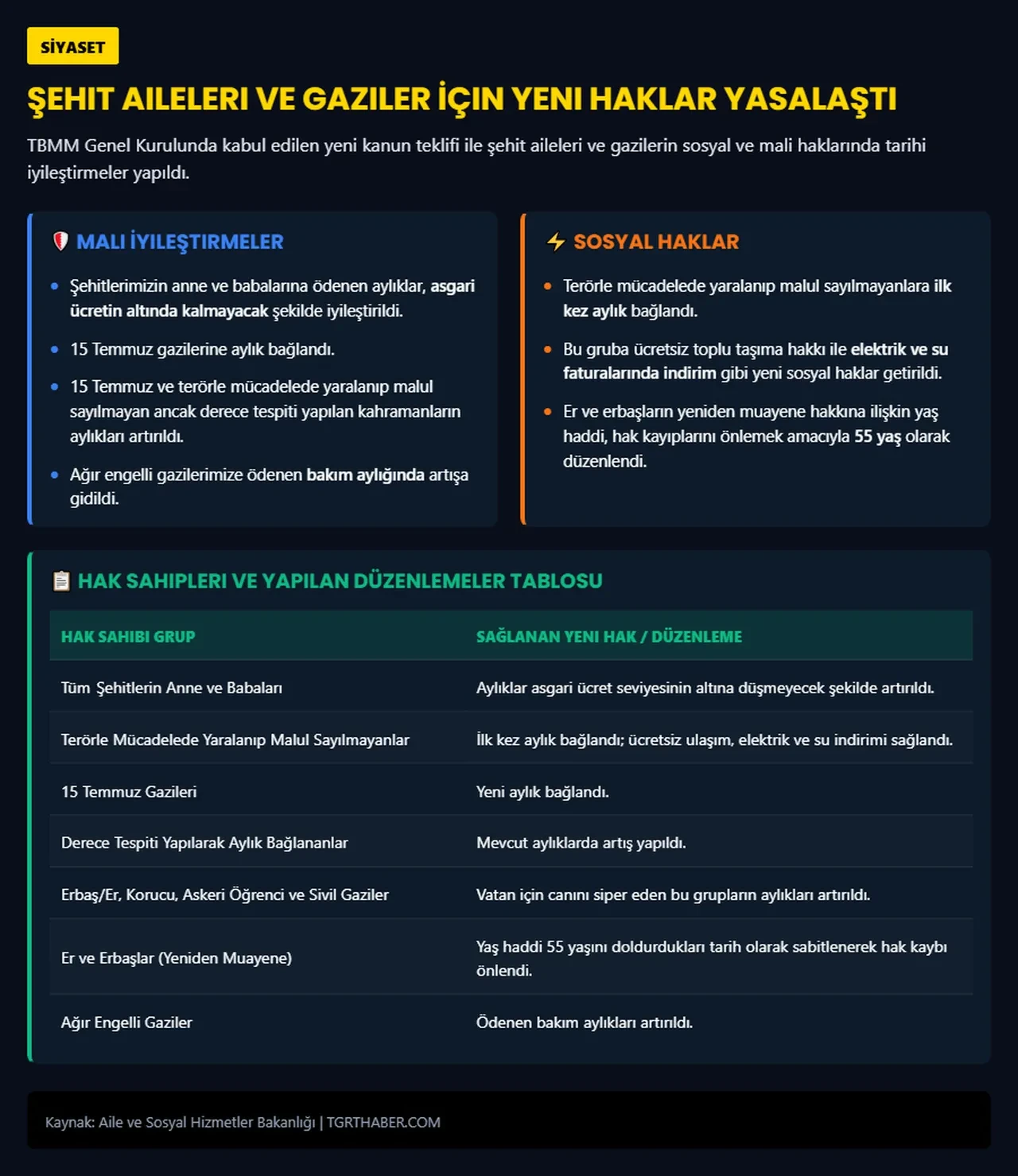 Şehit yakını ve gazilerin haklarında yeni dönem: Düzenleme TBMM'de kabul edildi