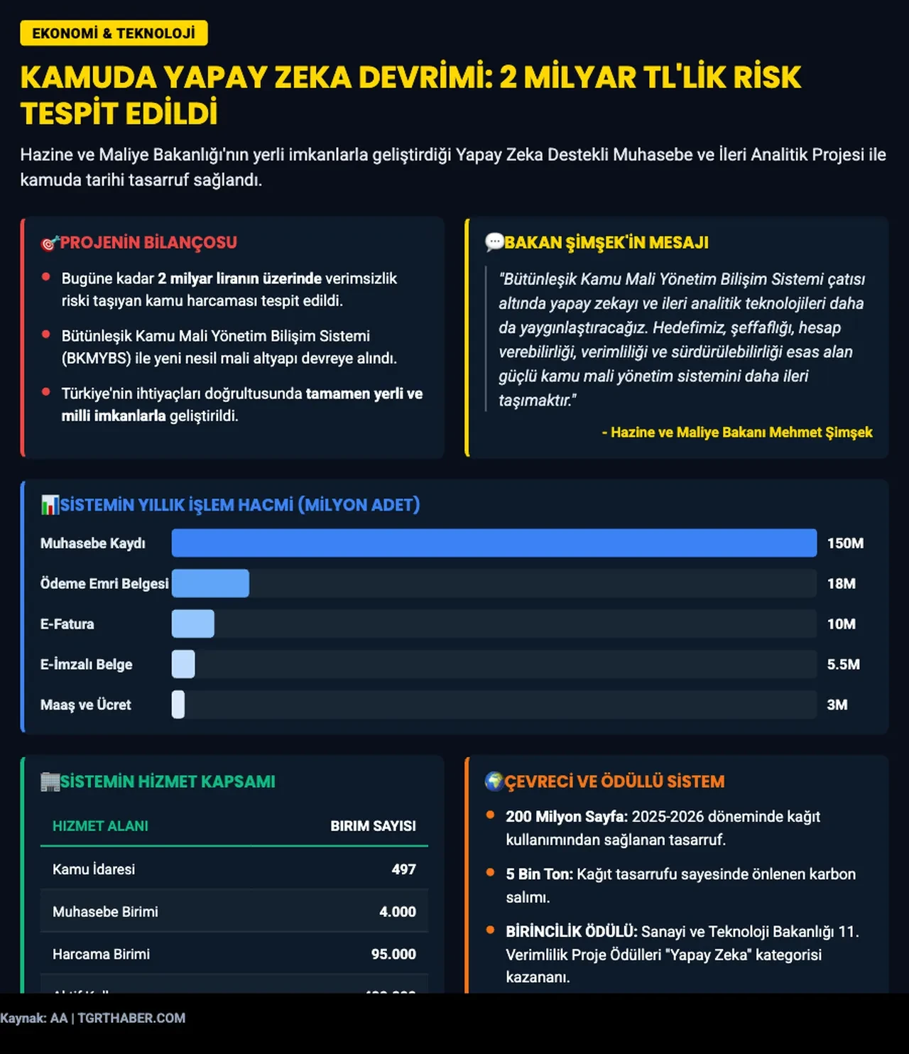 Yapay zeka ile milyarlarca liralık riskli harcama tespit edildi! Maliyede yeni dönem