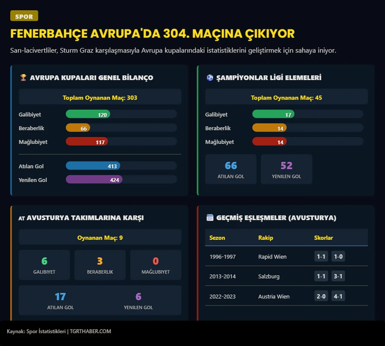 FB maçı hangi kanalda? CANLI Şampiyonlar Ligi Sturm Graz FB maç kadrosu belli oldu