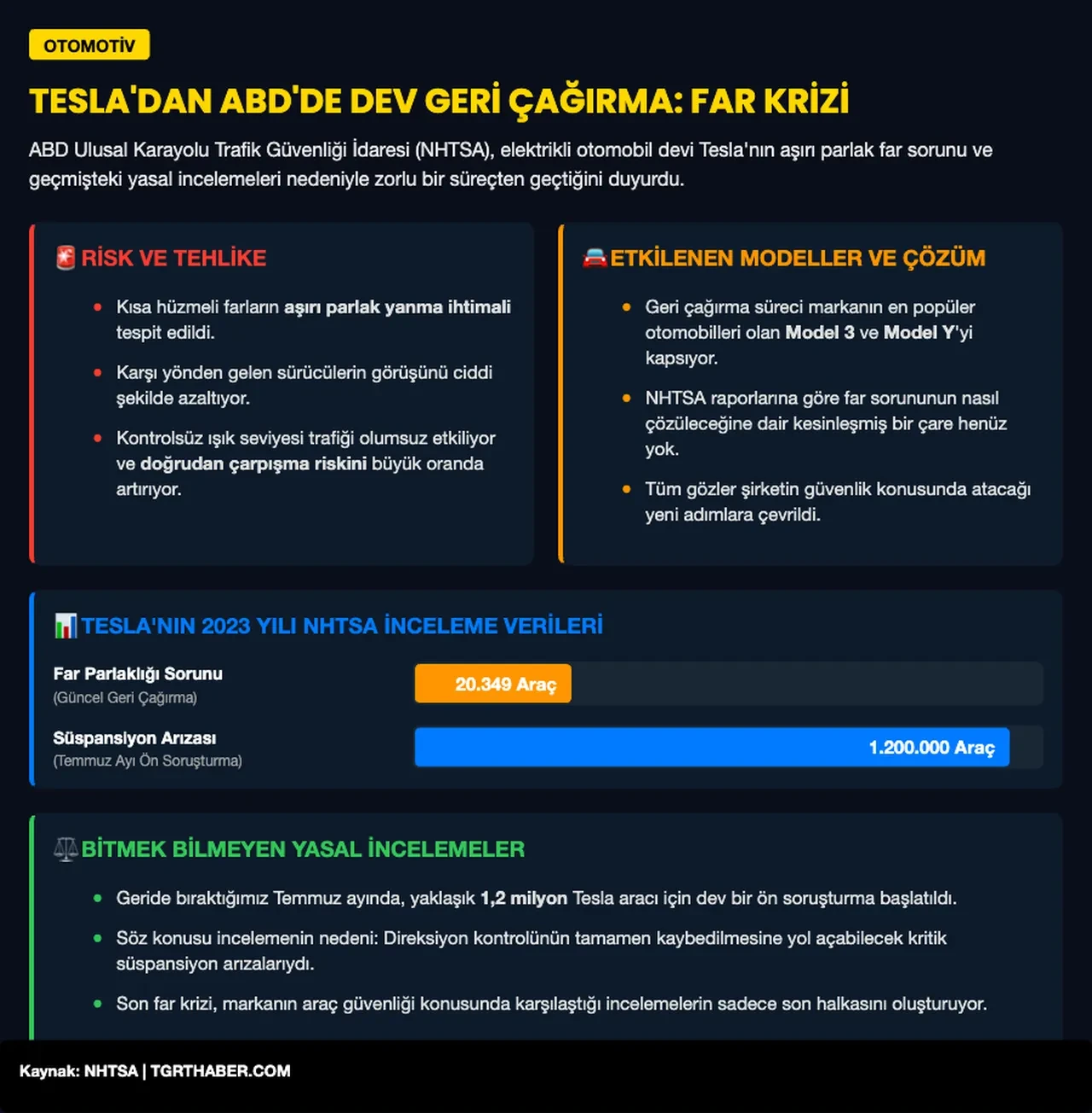 Tesla sürücülerine kötü haber: Binlerce araç acil olarak geri çağrılıyor!