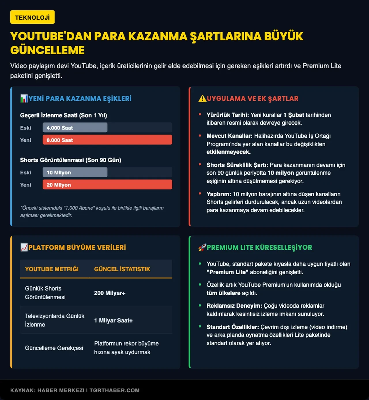 YouTube para kazanma şartlarını değiştirdi: İşte yeni uygulanacak kurallar!